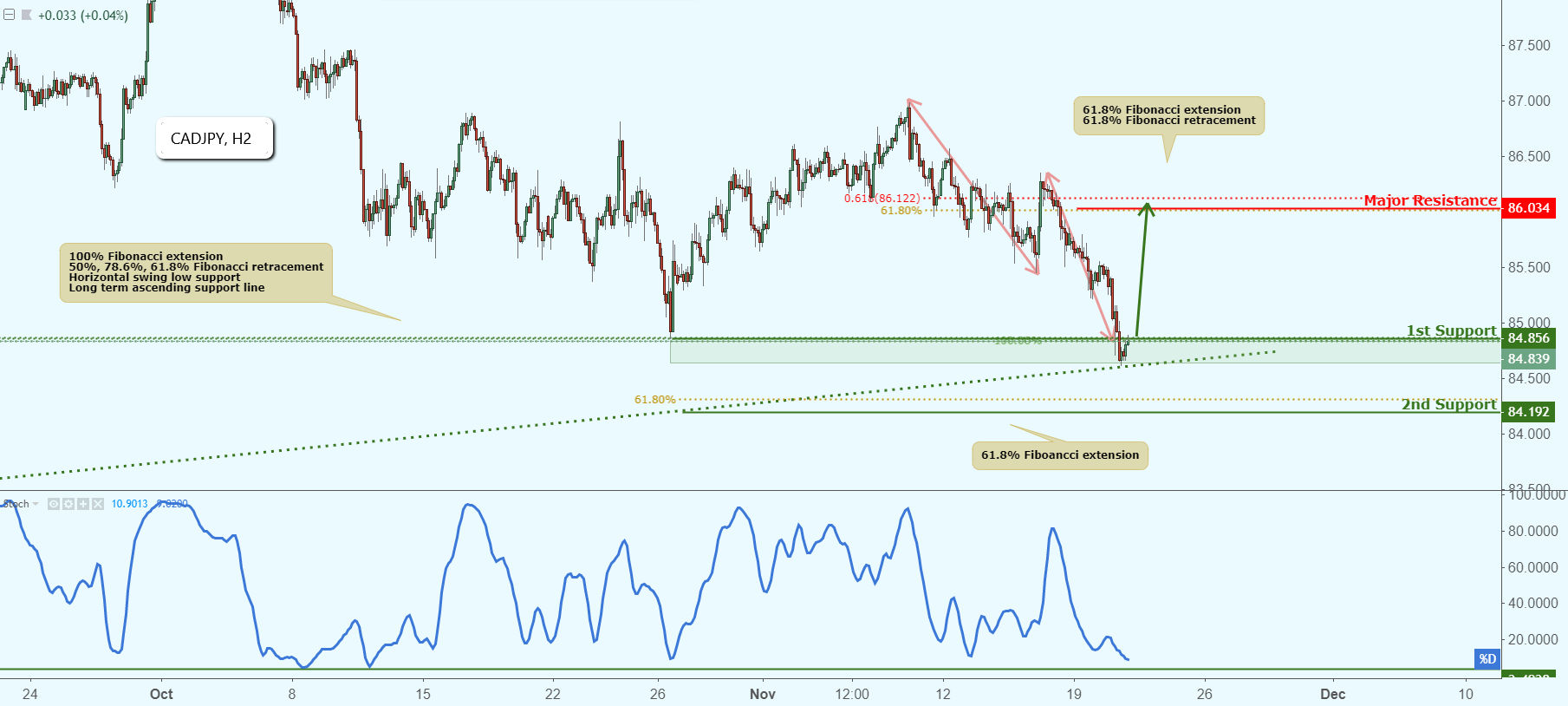 CADJPY Approaching Support, Potential Bounce!