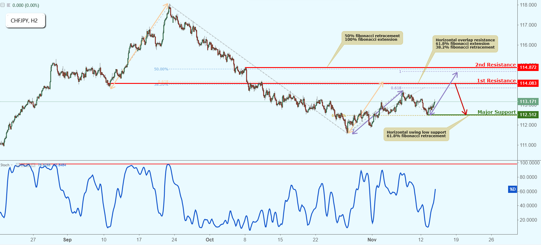 CHFJPY Approaching Resistance, Potential Drop!
