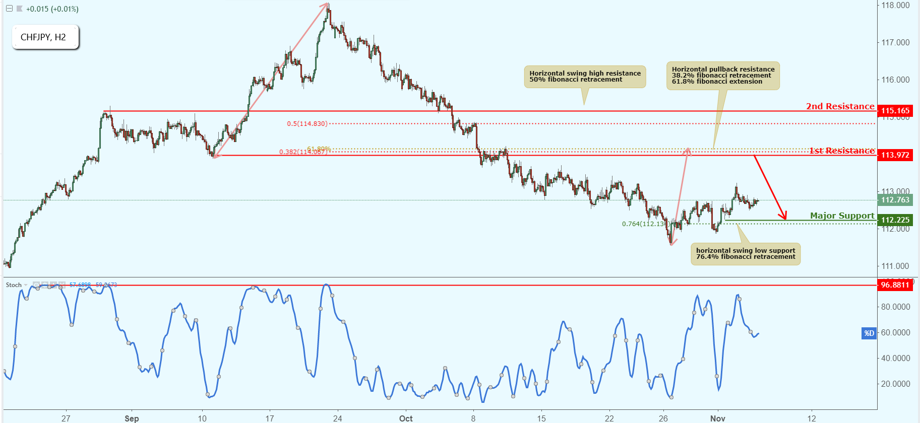 CHFJPY Approaching Resistance, Potential Drop!