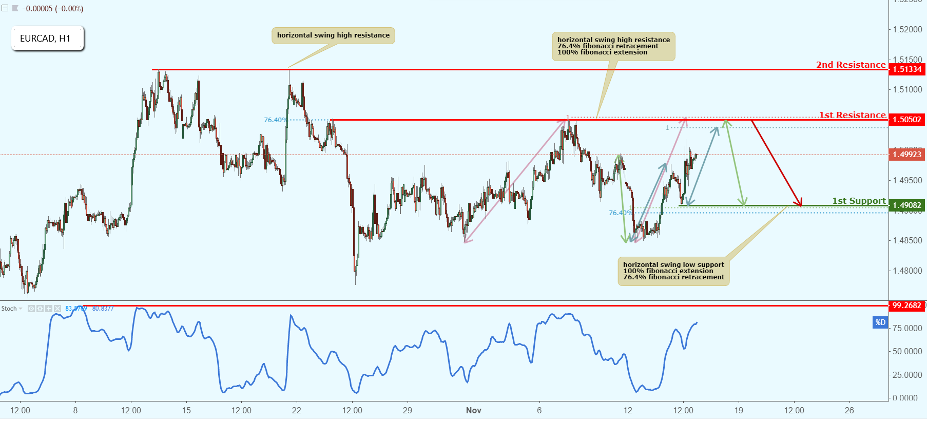EURCAD Approaching Resistance, Potential Drop!