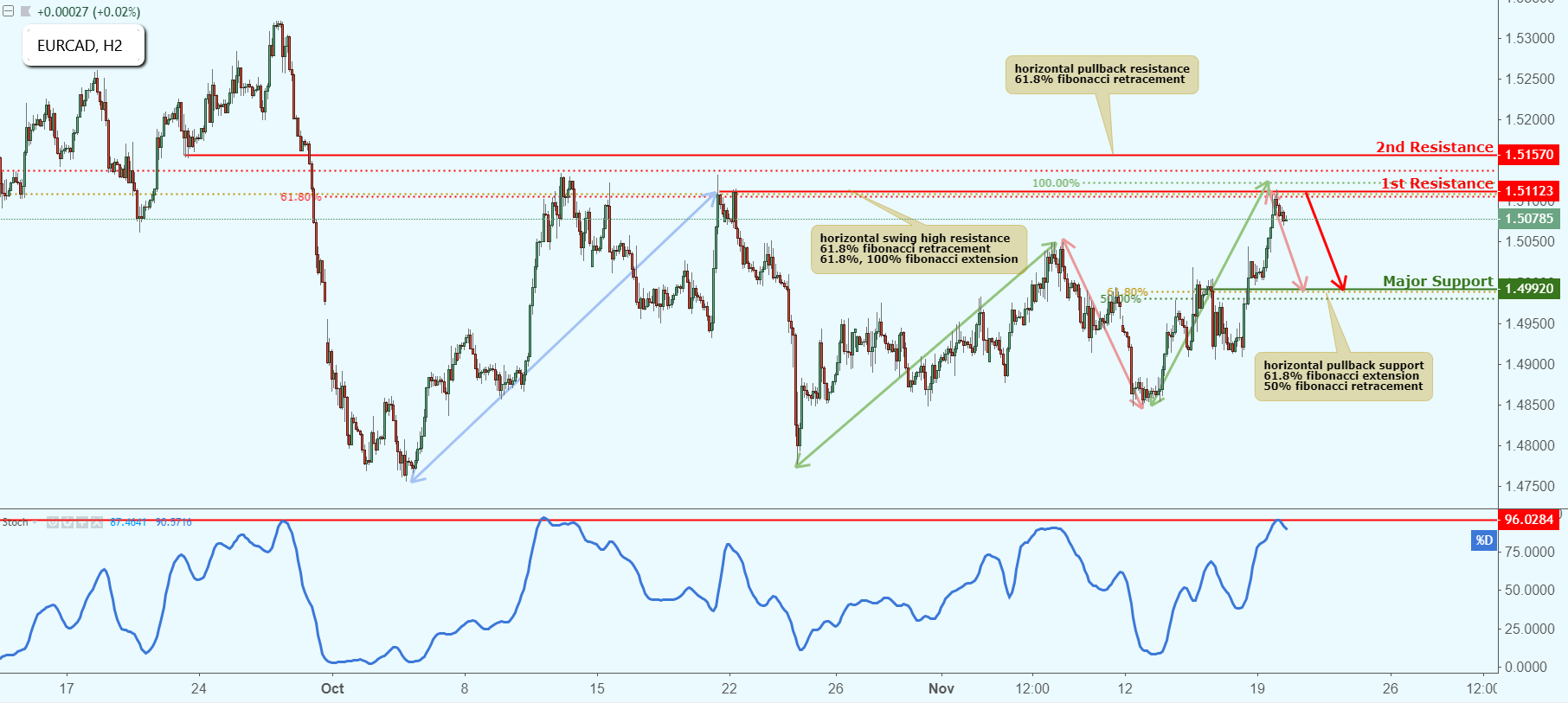 EURCAD Approaching Resistance, Potential Drop!
