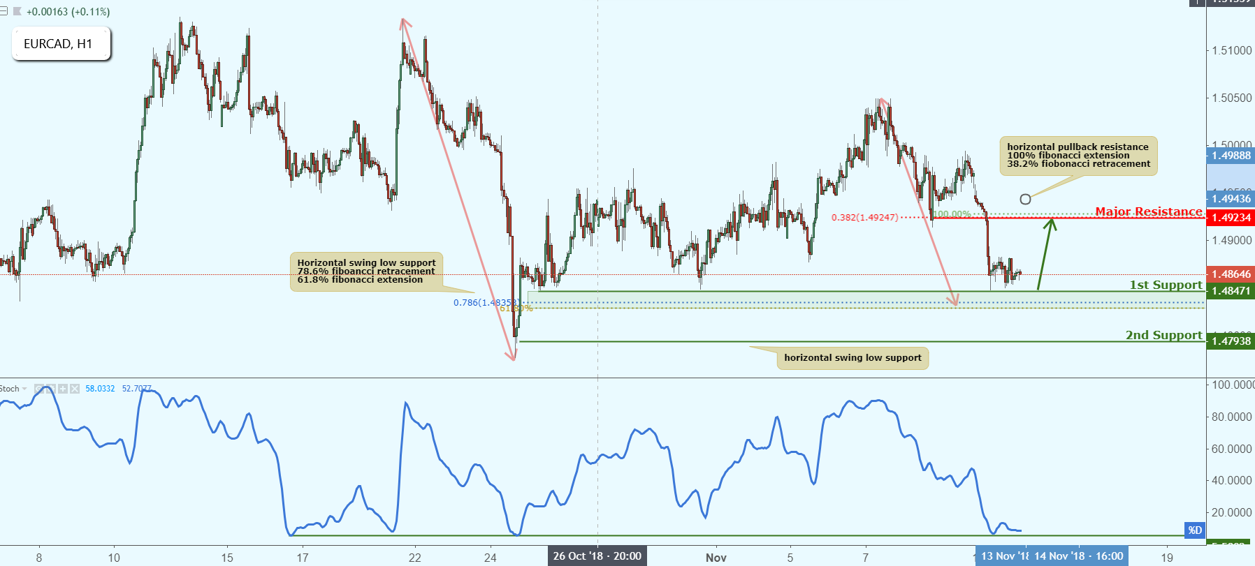 EURCAD Approaching Support, Potential Bounce!
