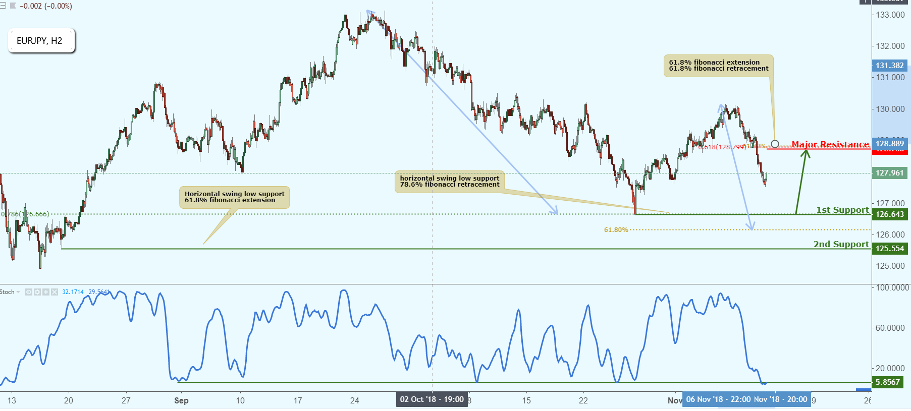 EURJPY Approaching Support, Potential Bounce!