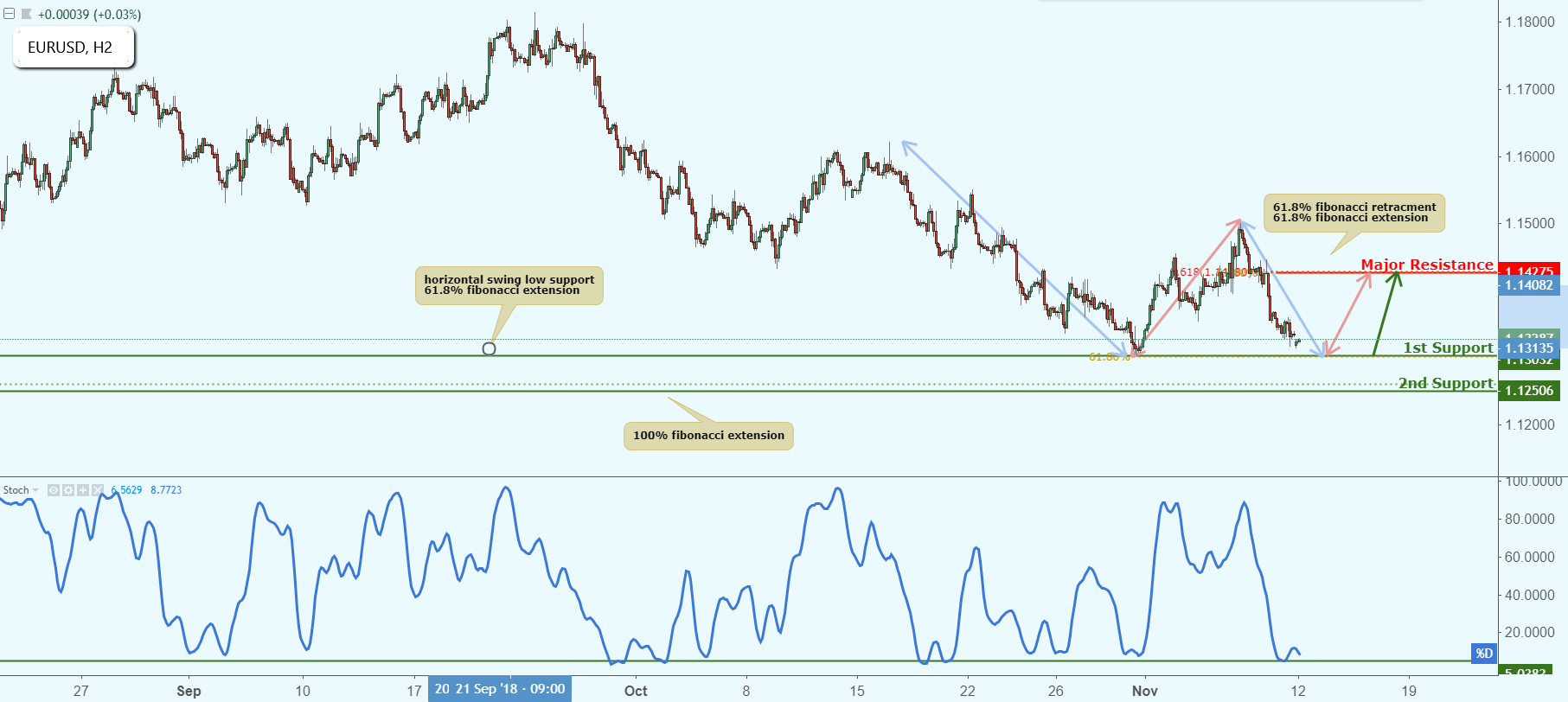 EURUSD Approaching Support, Potential Bounce!