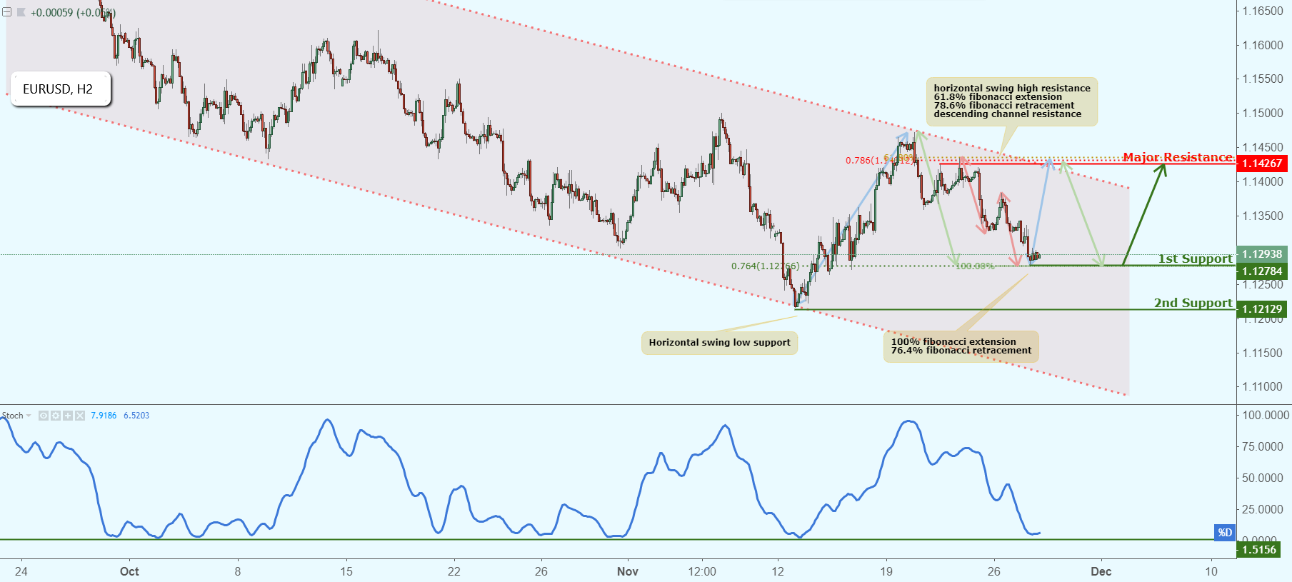 EURUSD Approaching Support, Potential Bounce!
