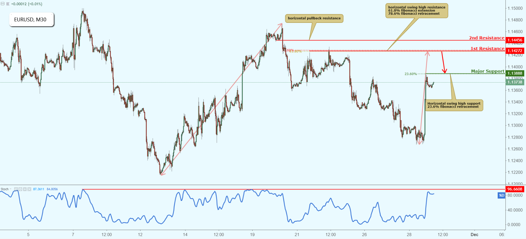 EURUSD Approaching Resistance, Potential Drop!