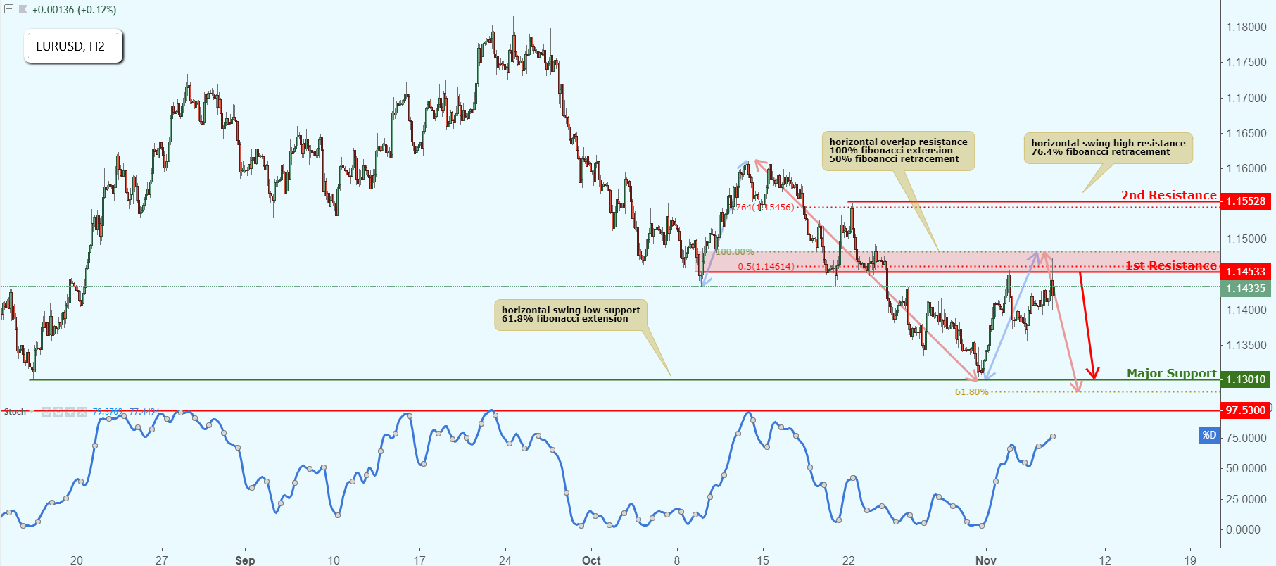 EURUSD Approaching Resistance, Potential Drop!