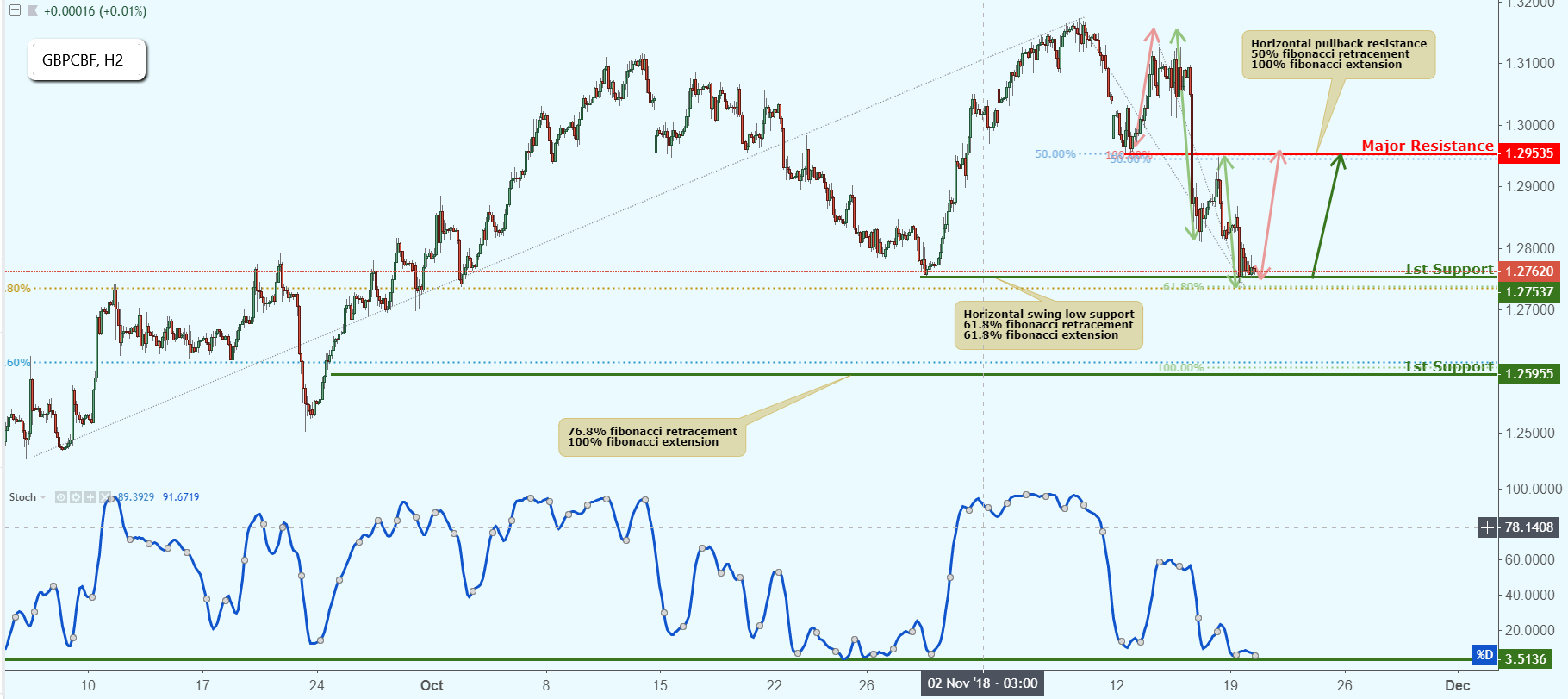 GBPCHF Approaching Support, Potential Bounce!