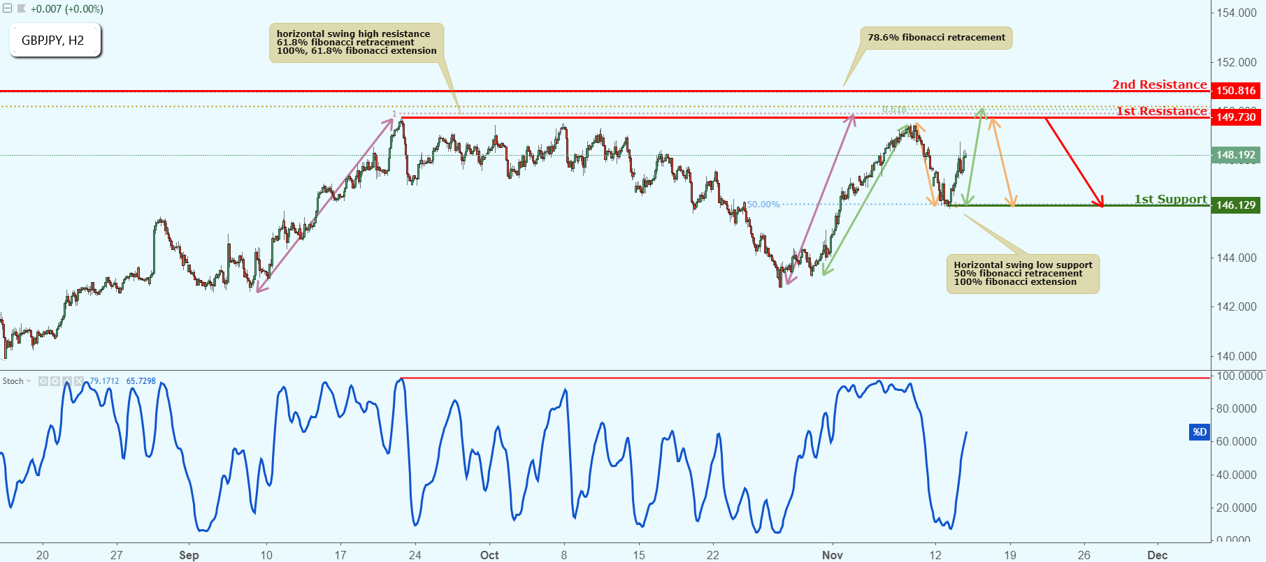 GBPJPY Approaching Resistance, Potential Drop!