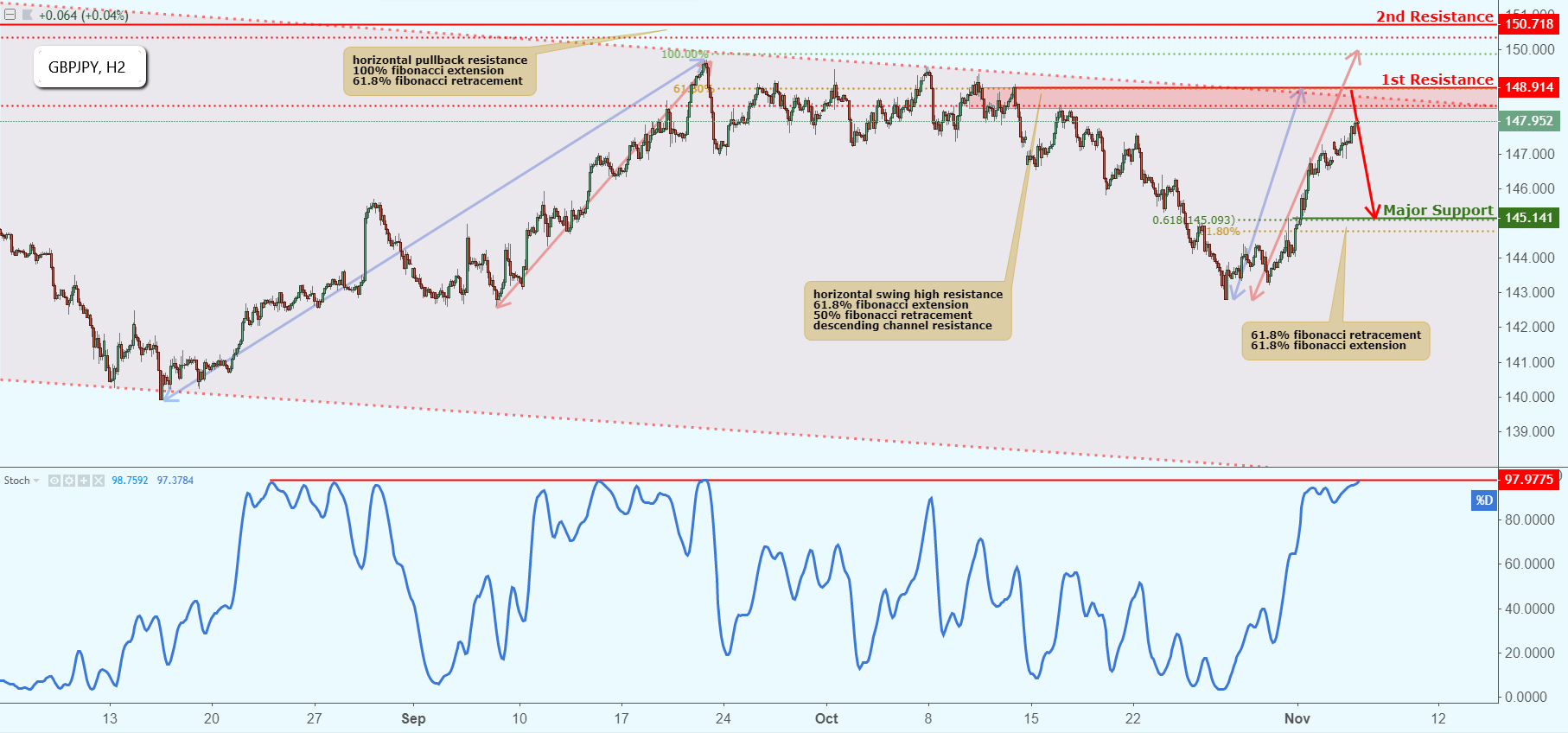 GBPJPY Approaching Resistance, Potential Drop!