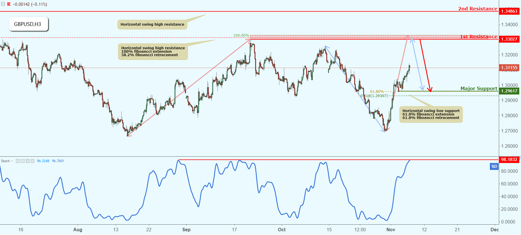 GBPUSD Approaching Resistance, Potential Drop!