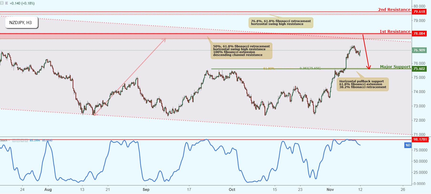 NZDJPY Approaching Resistance, Potential Drop!