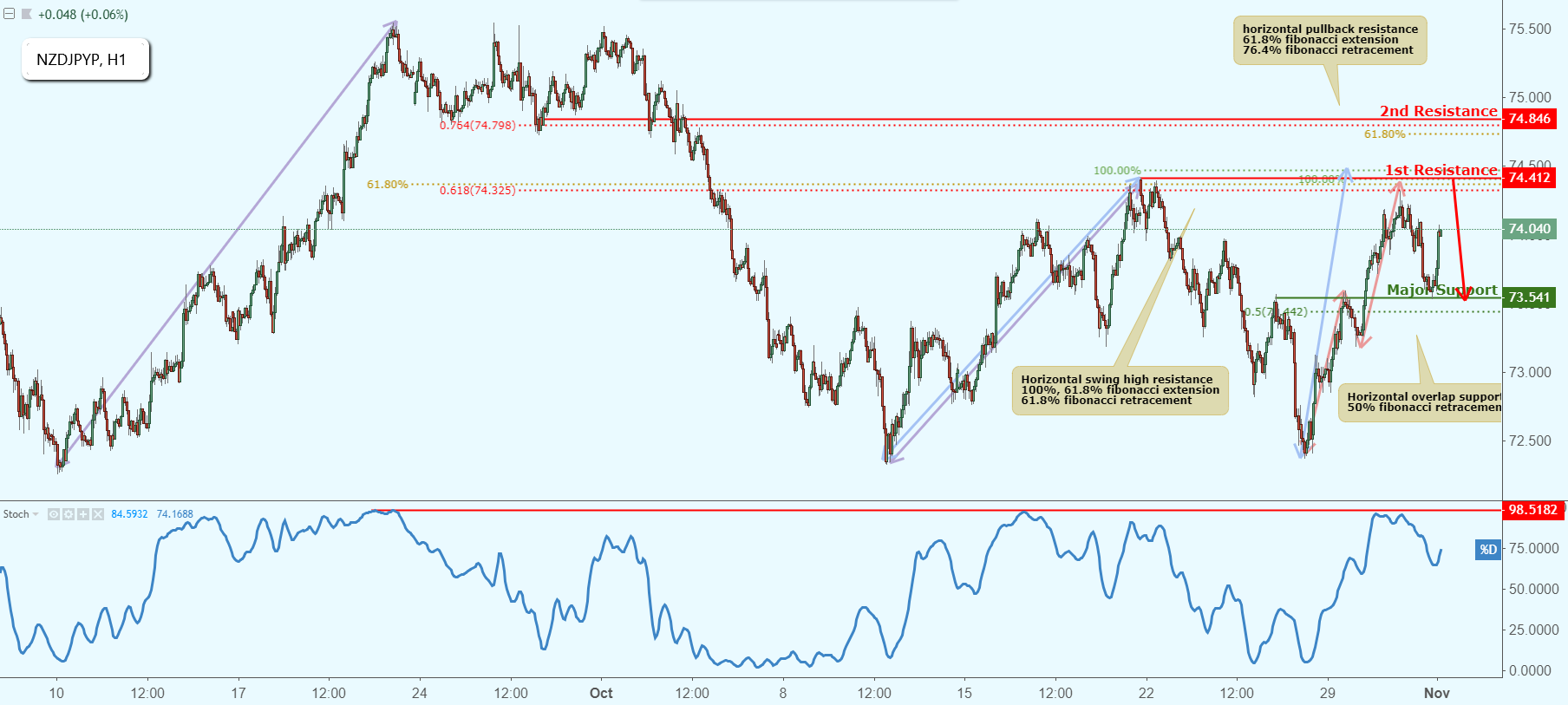 NZDJPY Approaching Resistance, Potential Drop!