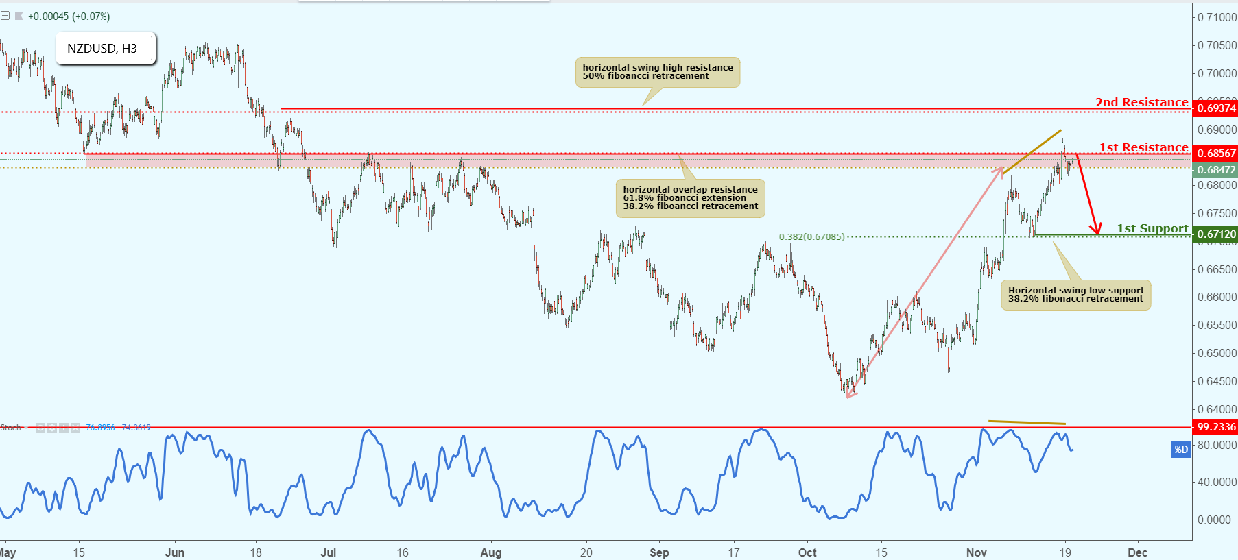 NZDUSD Approaching Resistance, Potential Drop!