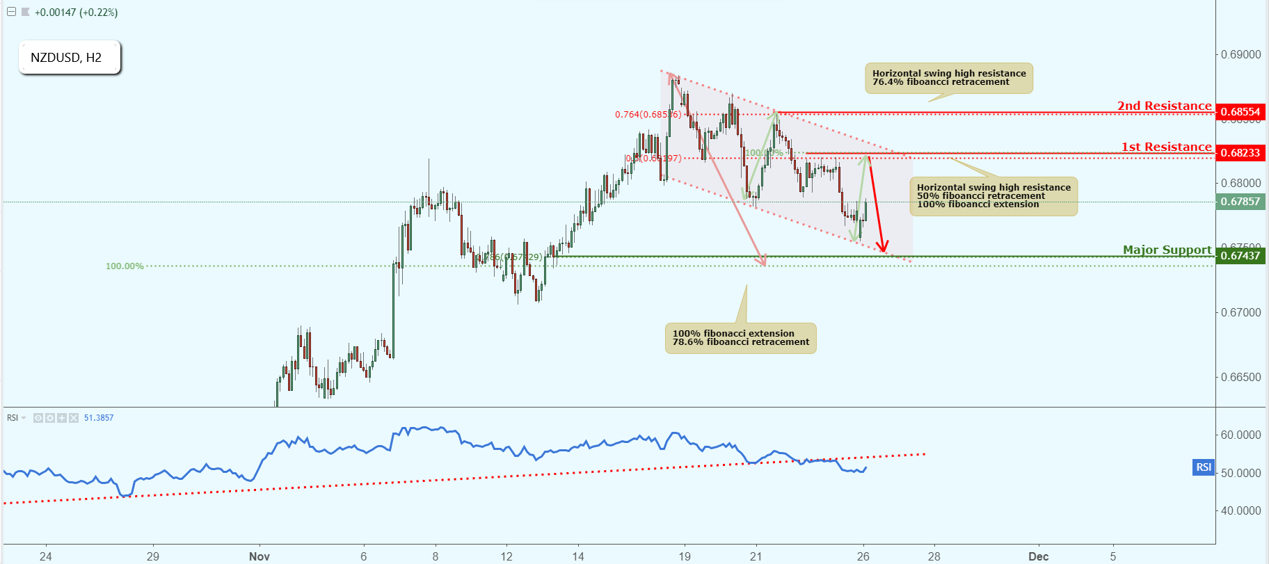 NZDUSD Approaching Resistance, Potential Drop!