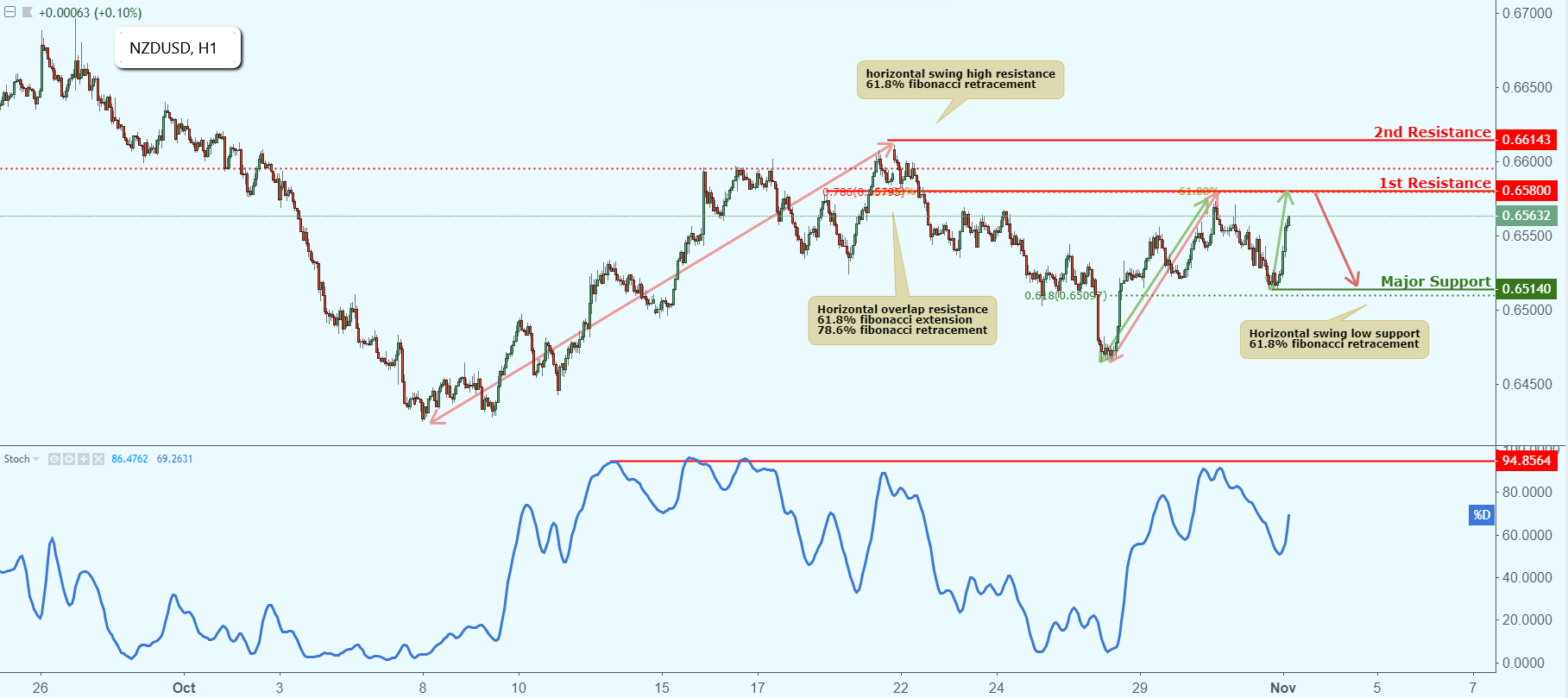 NZDUSD Approaching Resistance, Potential Drop!
