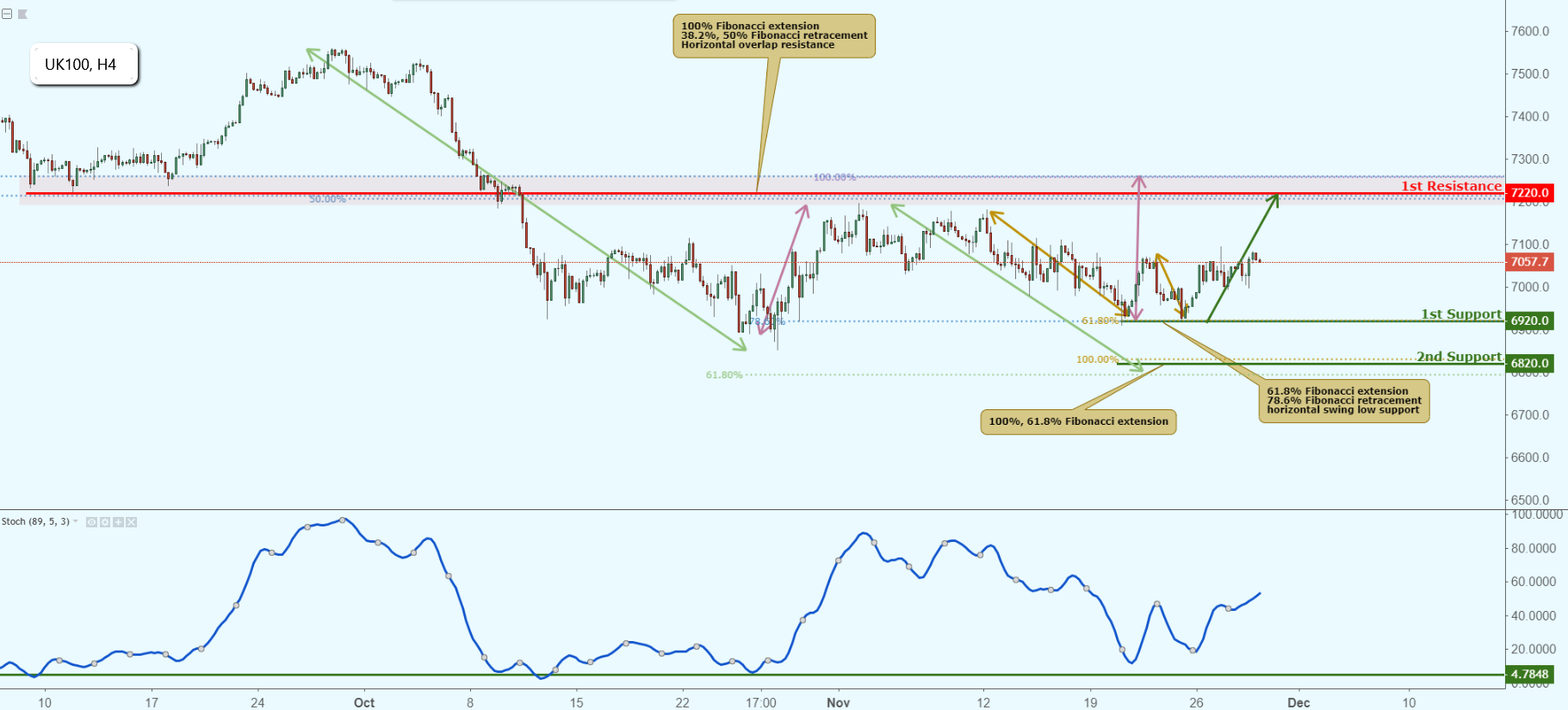 Uk100 Approaching Support, Potential Bounce!