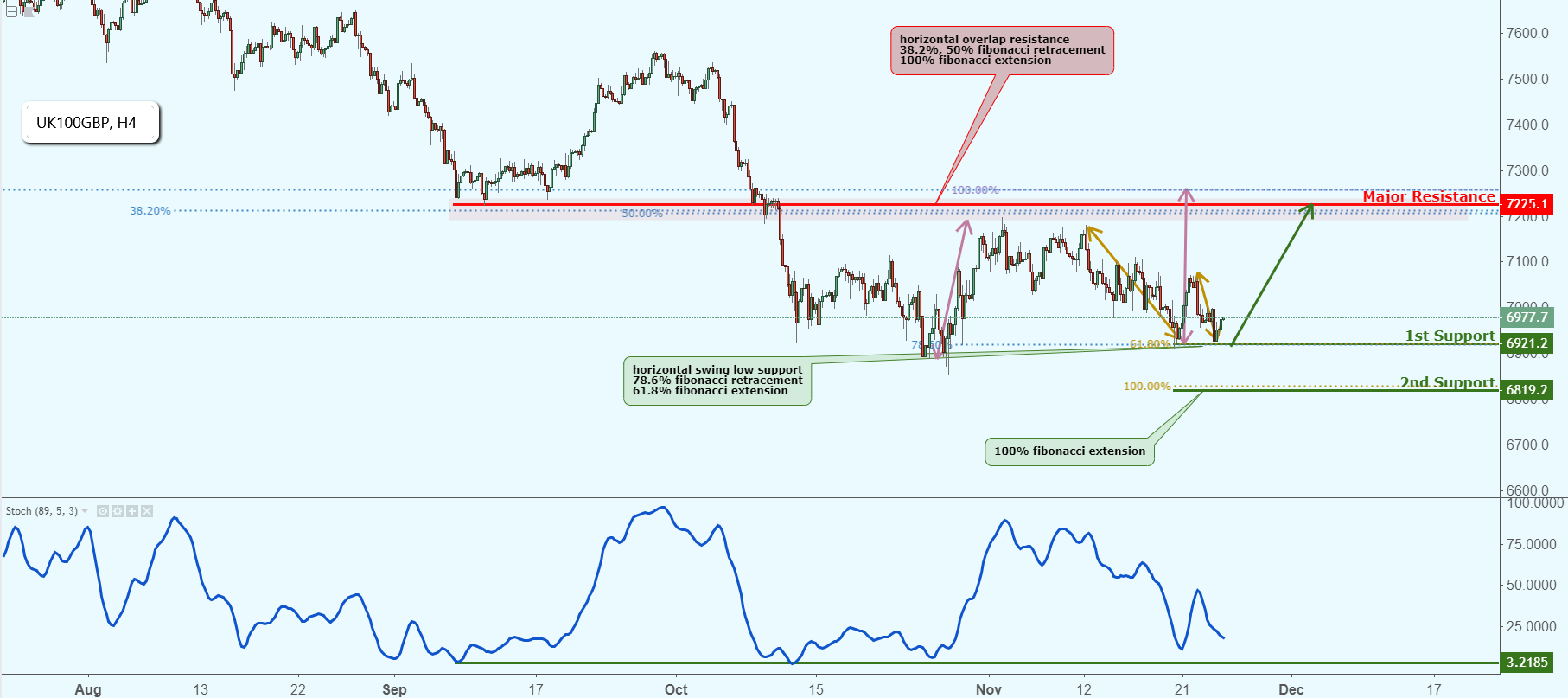 Uk100gbp Approaching Support, Potential Bounce!