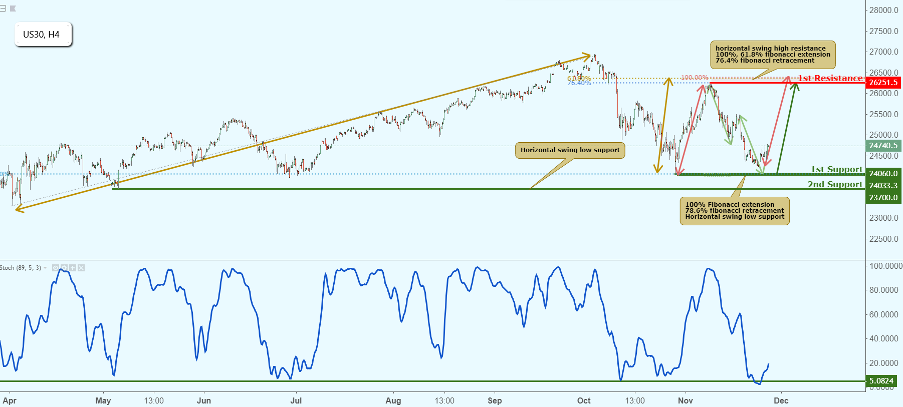 Us30 Approaching Support, Potential Bounce!
