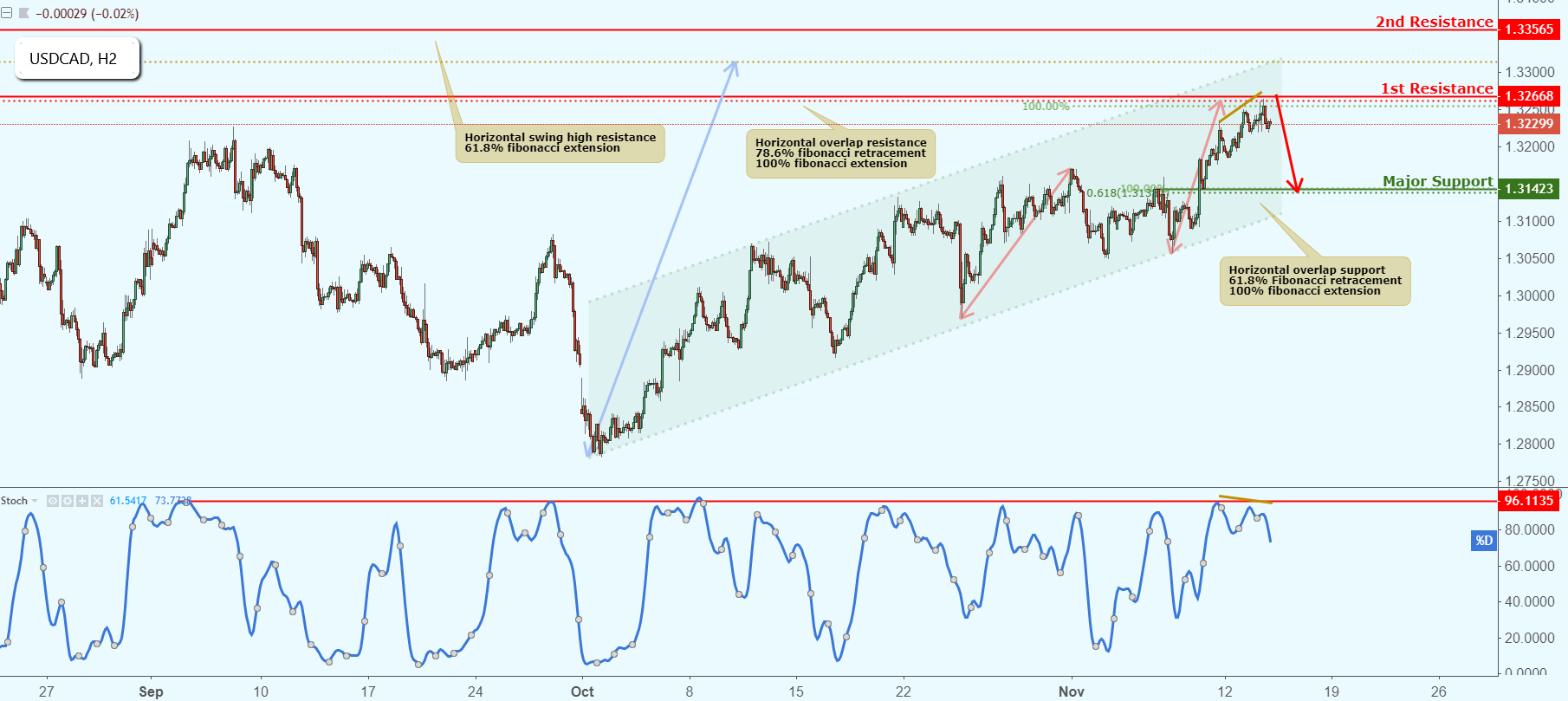 USDCAD Approaching Resistance, Potential Drop!