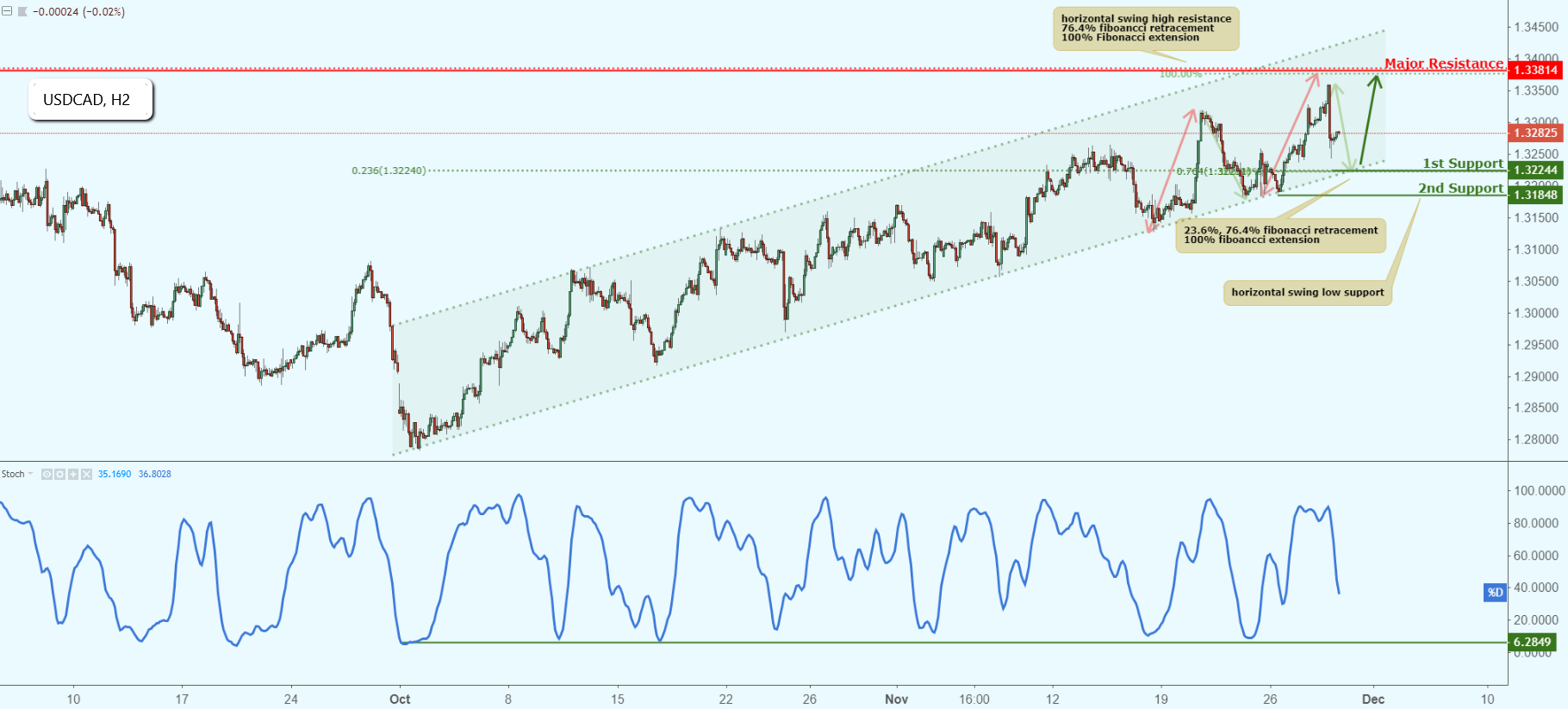 USDCAD Approaching Support, Potential Bounce!