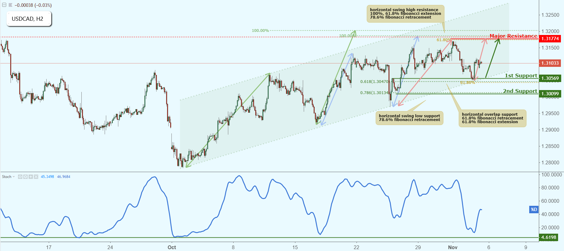 USDCAD Approaching Support, Potential Bounce!