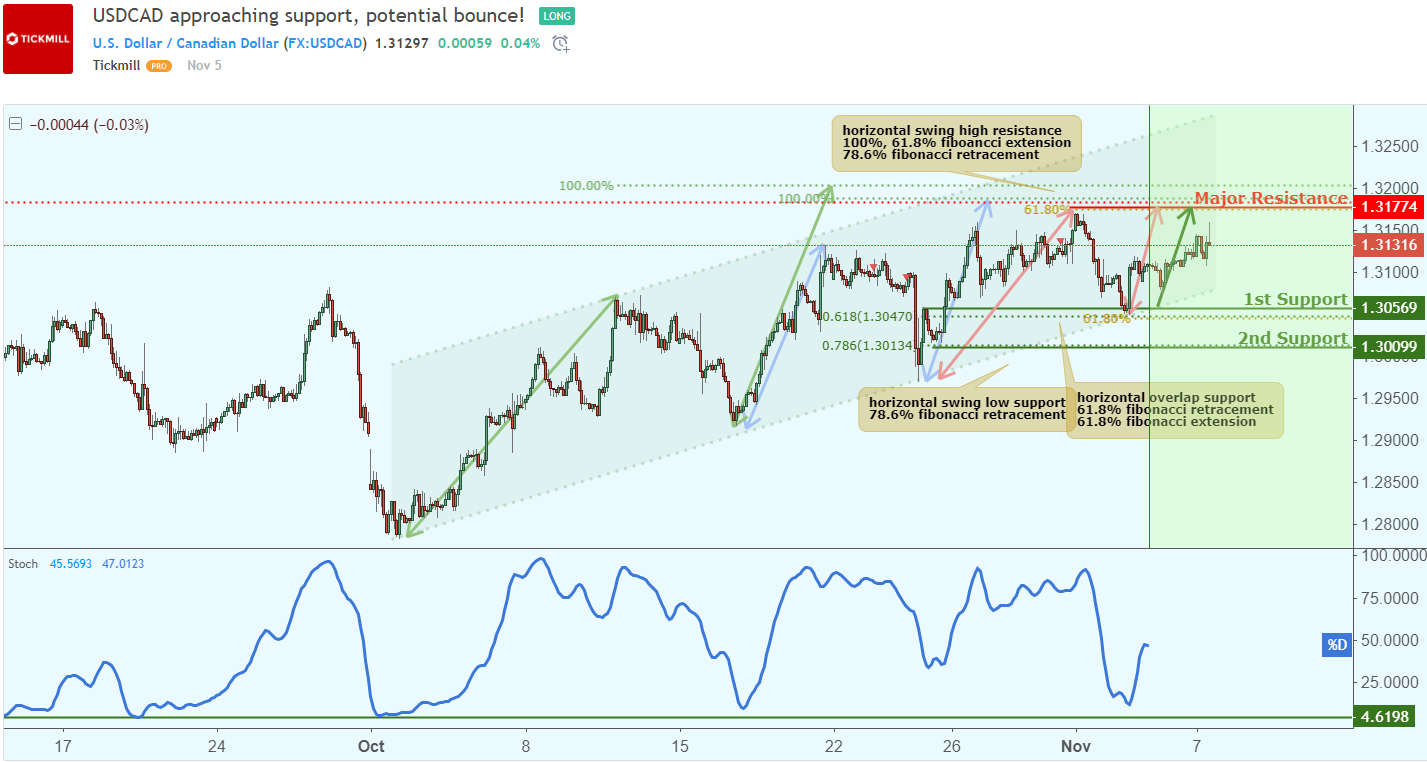 USDCAD Approaching Resistance, Potential Drop!