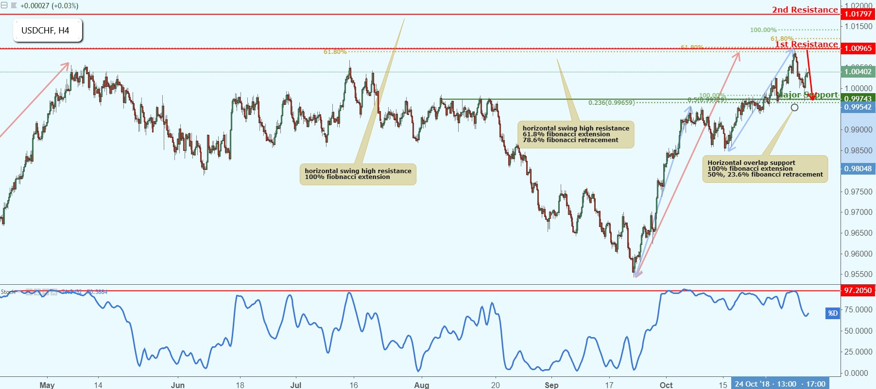USDCHF Approaching Resistance, Potential Drop!