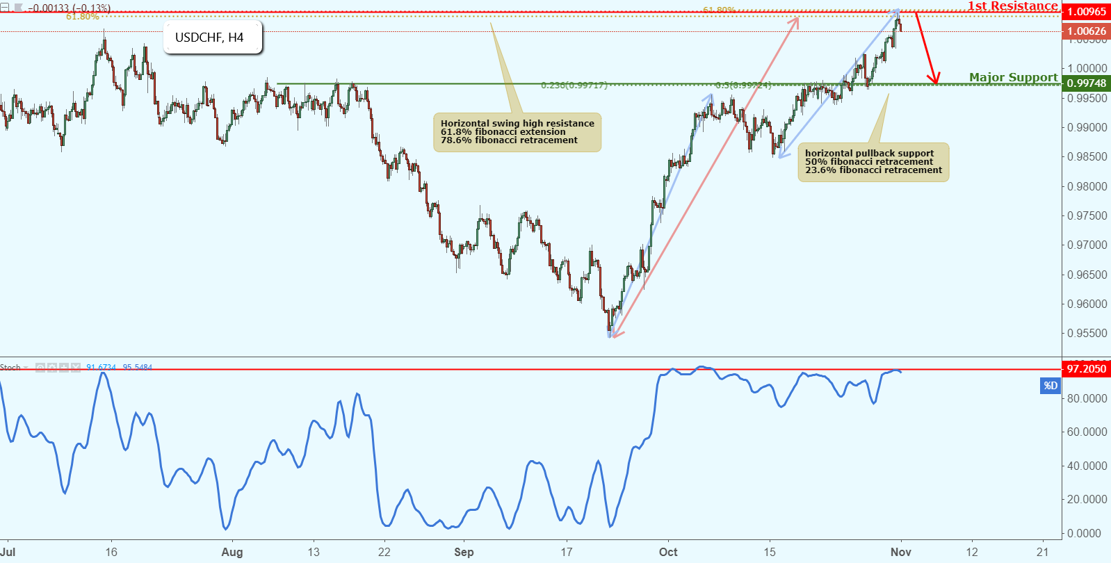USDCHF Approaching Resistance, Potential Drop!
