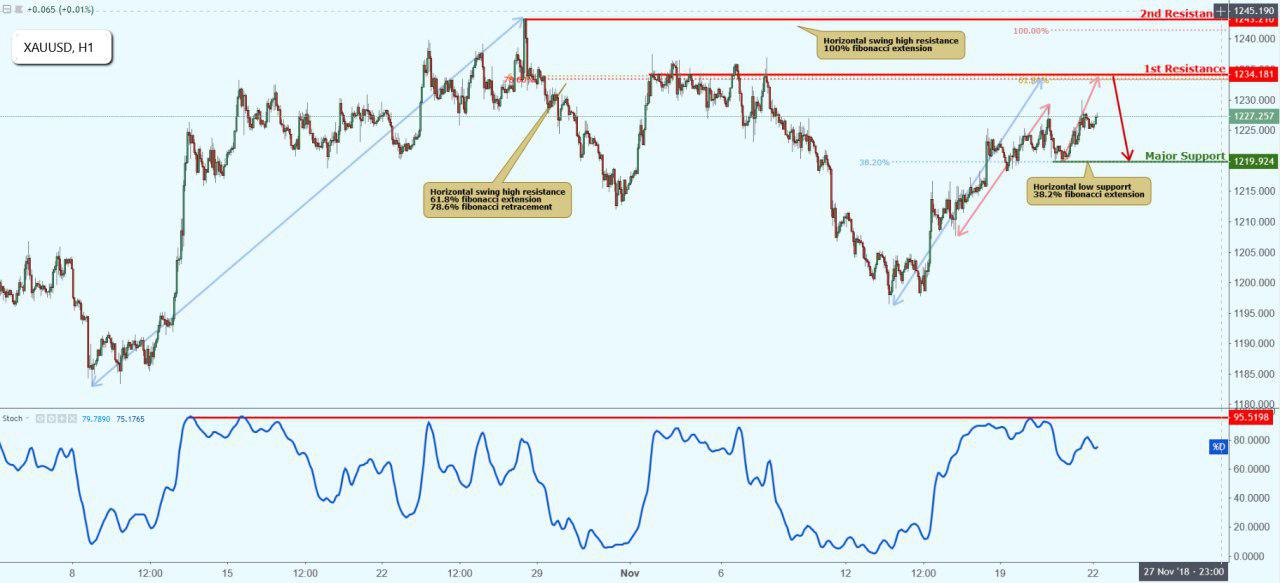XAUUSD Approaching Resistance, Potential Drop!