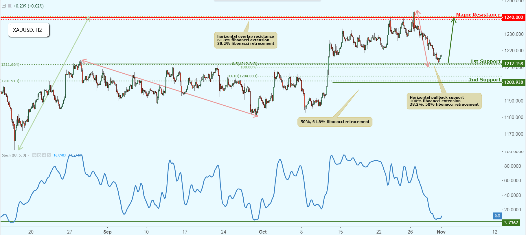 XAUUSD Approaching Support, Potential Bounce!