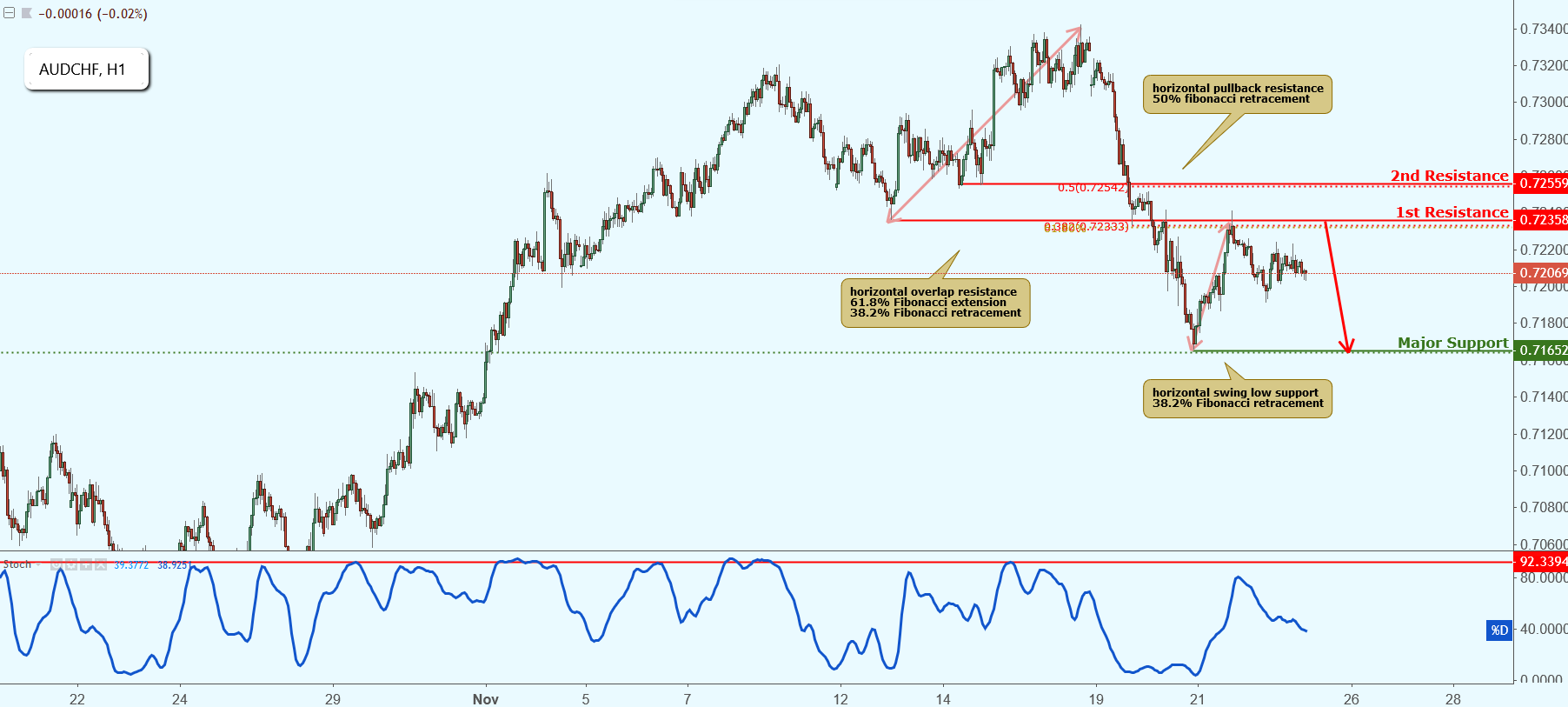 AUDCHF Approaching Resistance, Potential Drop!