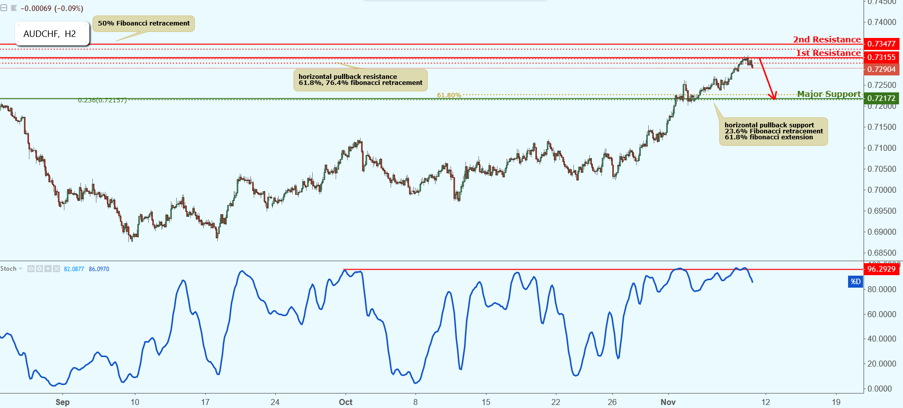 AUDCHF Approaching Resistance, Potential Drop!