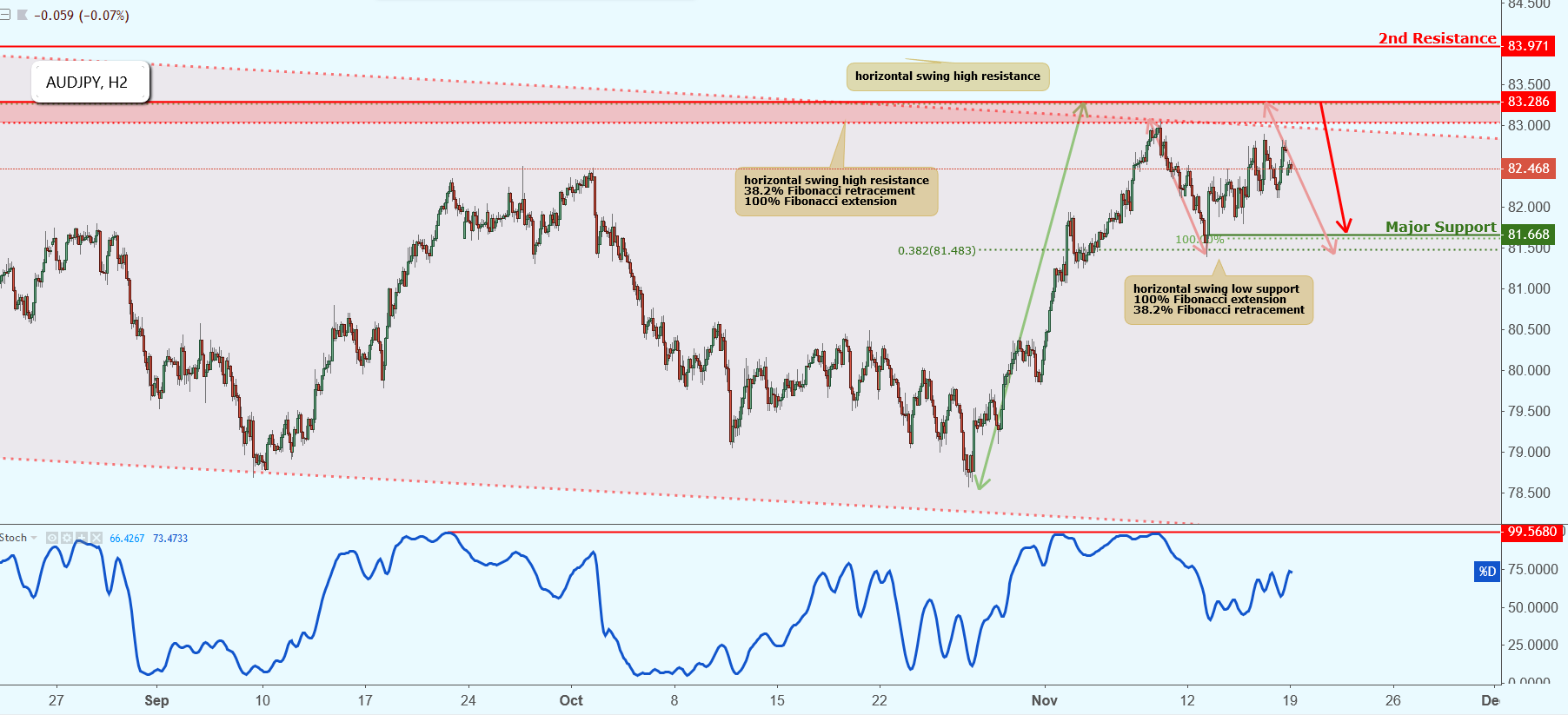 AUDJPY Approaching Resistance, Potential Drop!