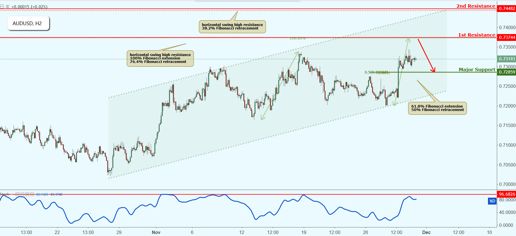 AUDUSD Approaching Resistance, Potential Drop!