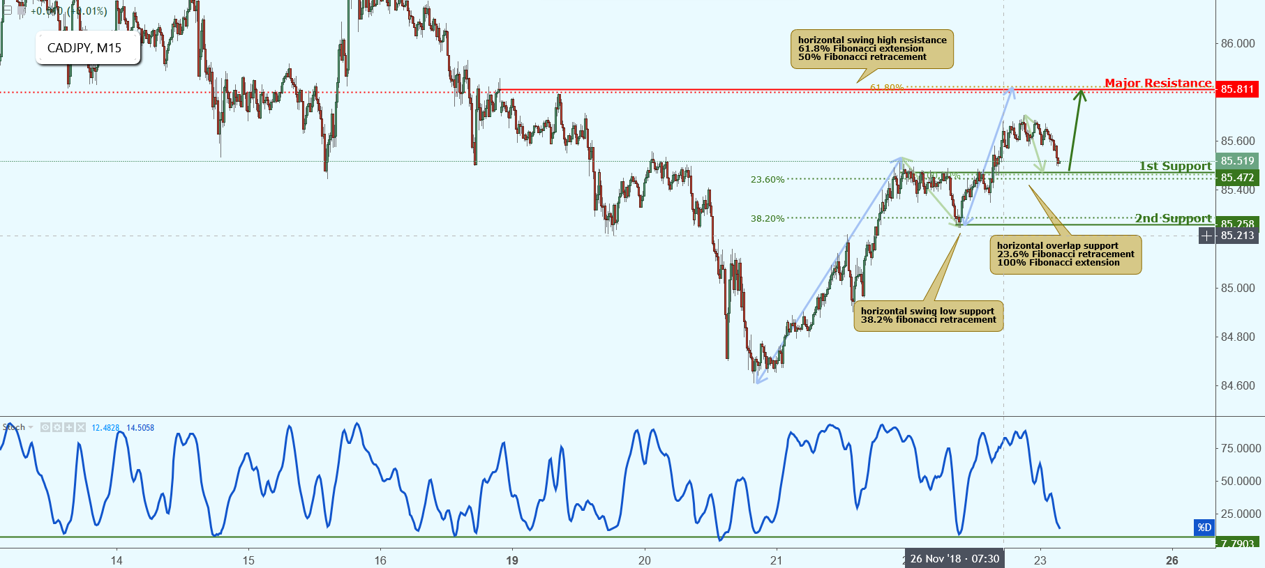 CADJPY Approaching Support, Potential Bounce!