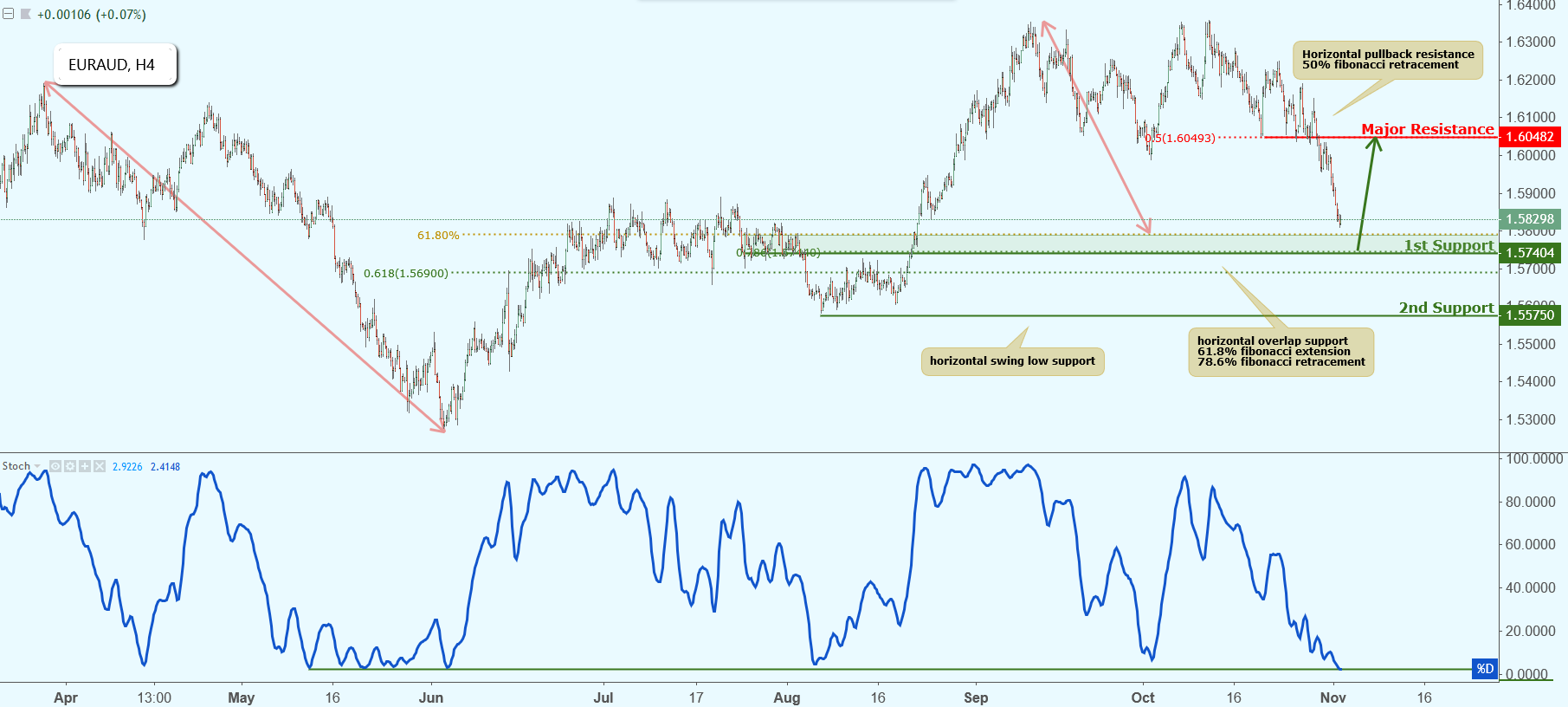 EURAUD Approaching Support, Potential Bounce!