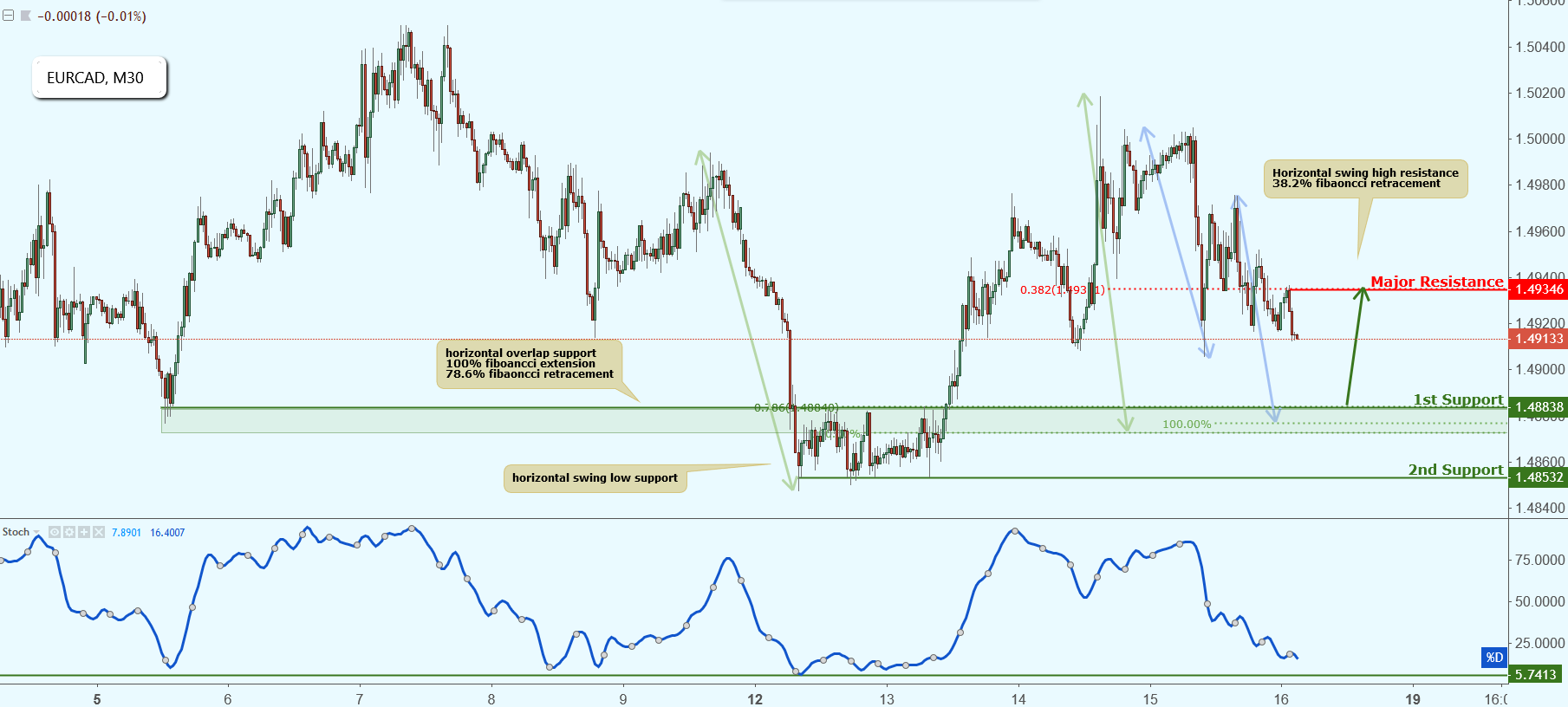 EURCAD Approaching Support, Potential Bounce!