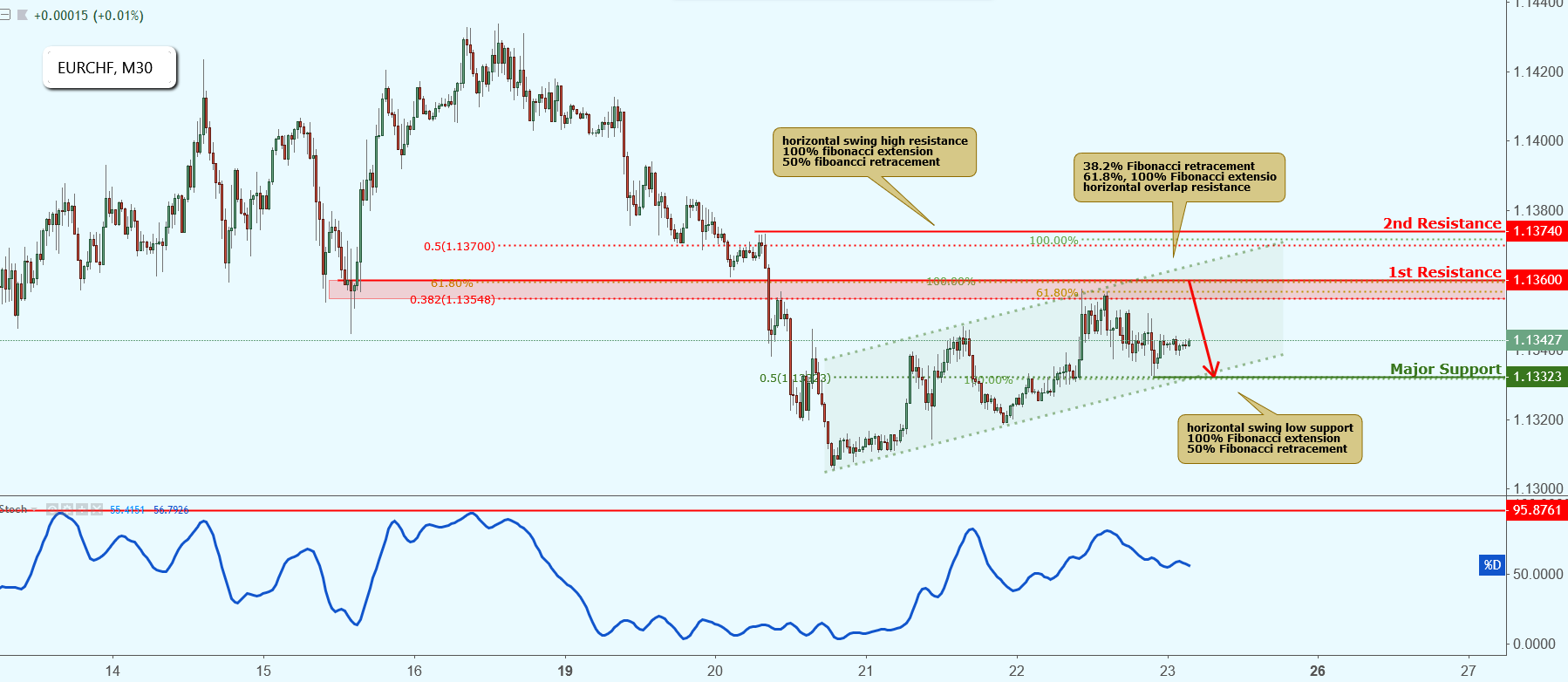 EURCHF Approaching Resistance, Potential Drop!