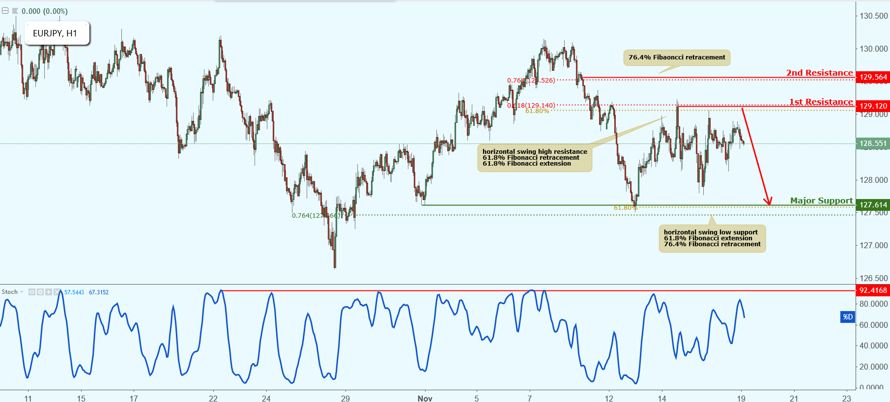 EURJPY Approaching Resistance, Potential Drop!