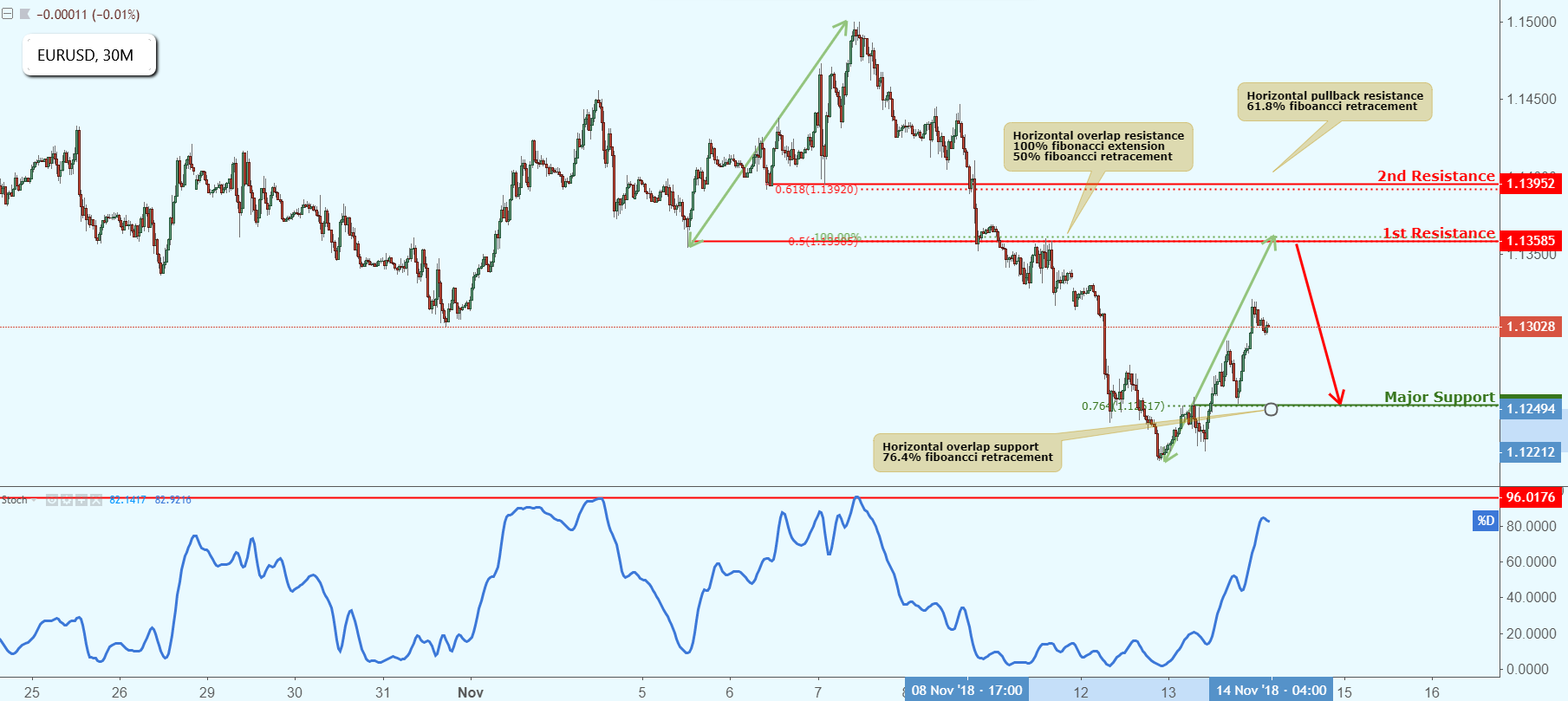 EURUSD Approaching Resistance, Potential Drop!