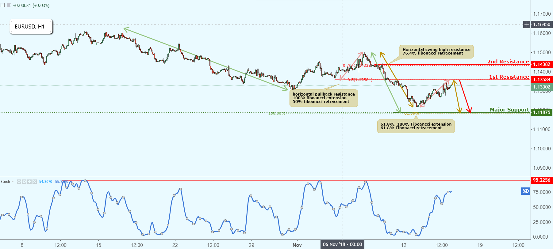 EURUSD Approaching Resistance, Potential Drop!
