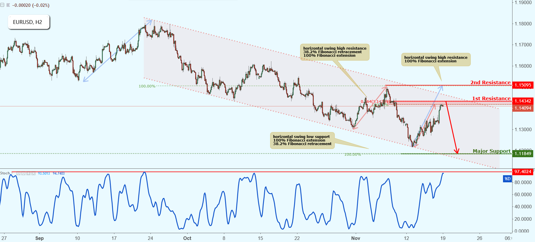 EURUSD Approaching Resistance, Potential Drop!
