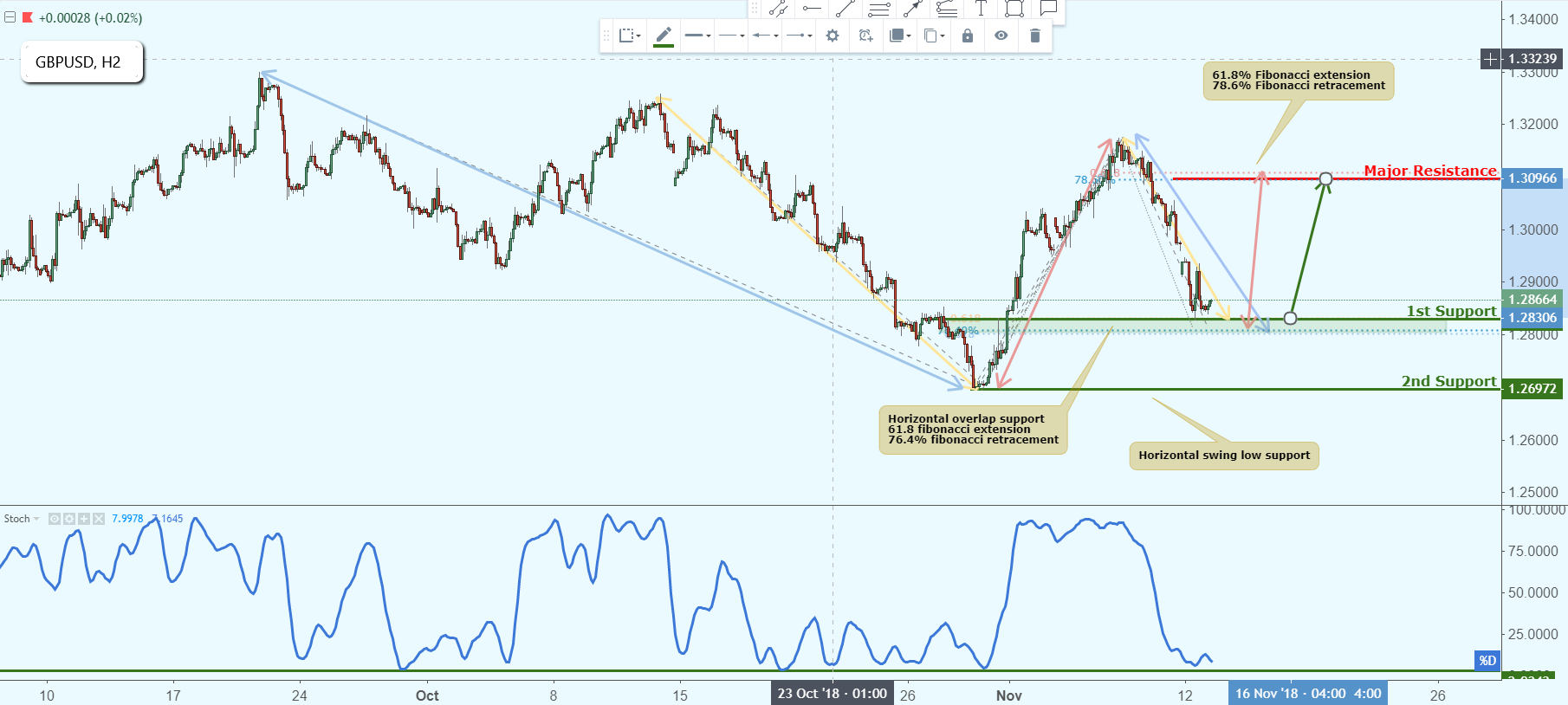 GBPUSD Approaching Support, Potential Bounce!