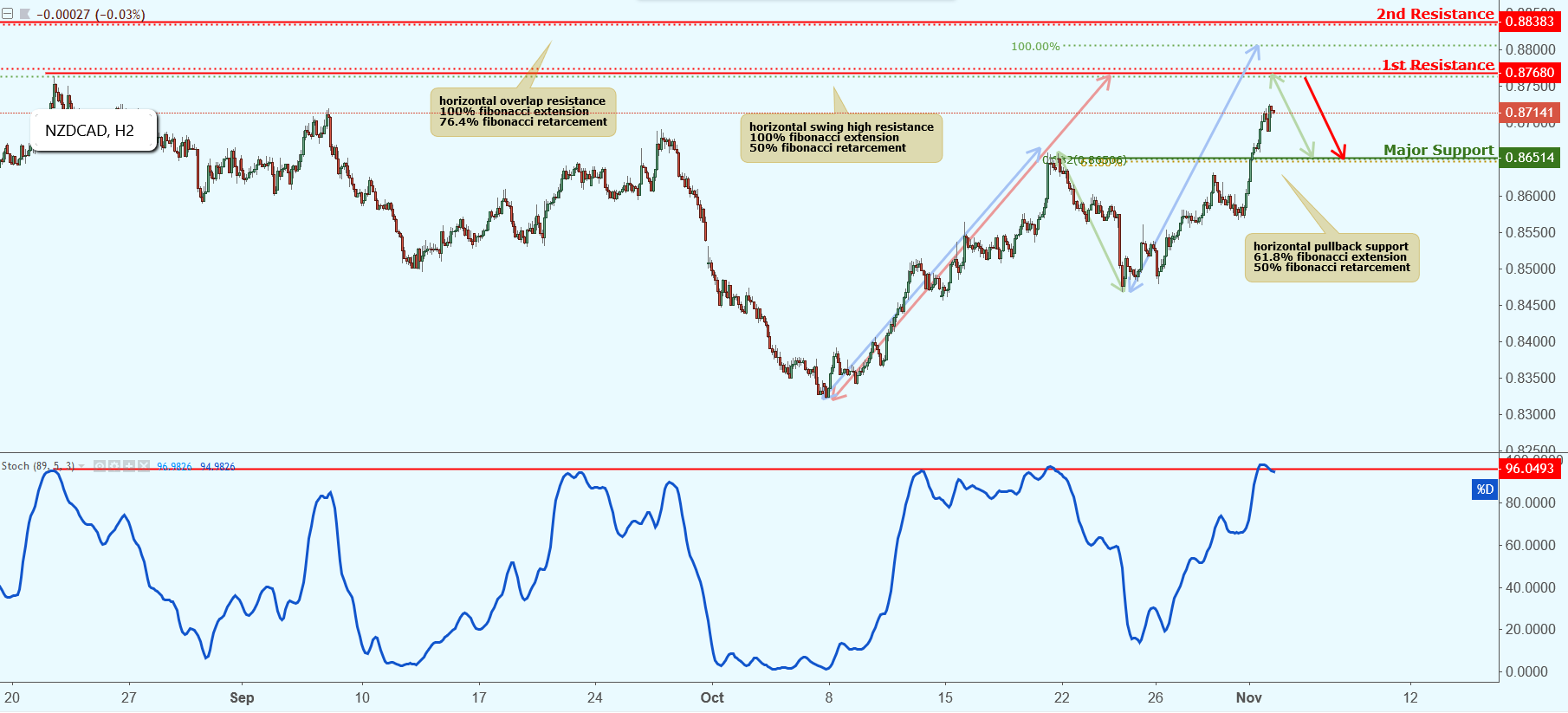 NZDCAD Approaching Resistance, Potential Drop!