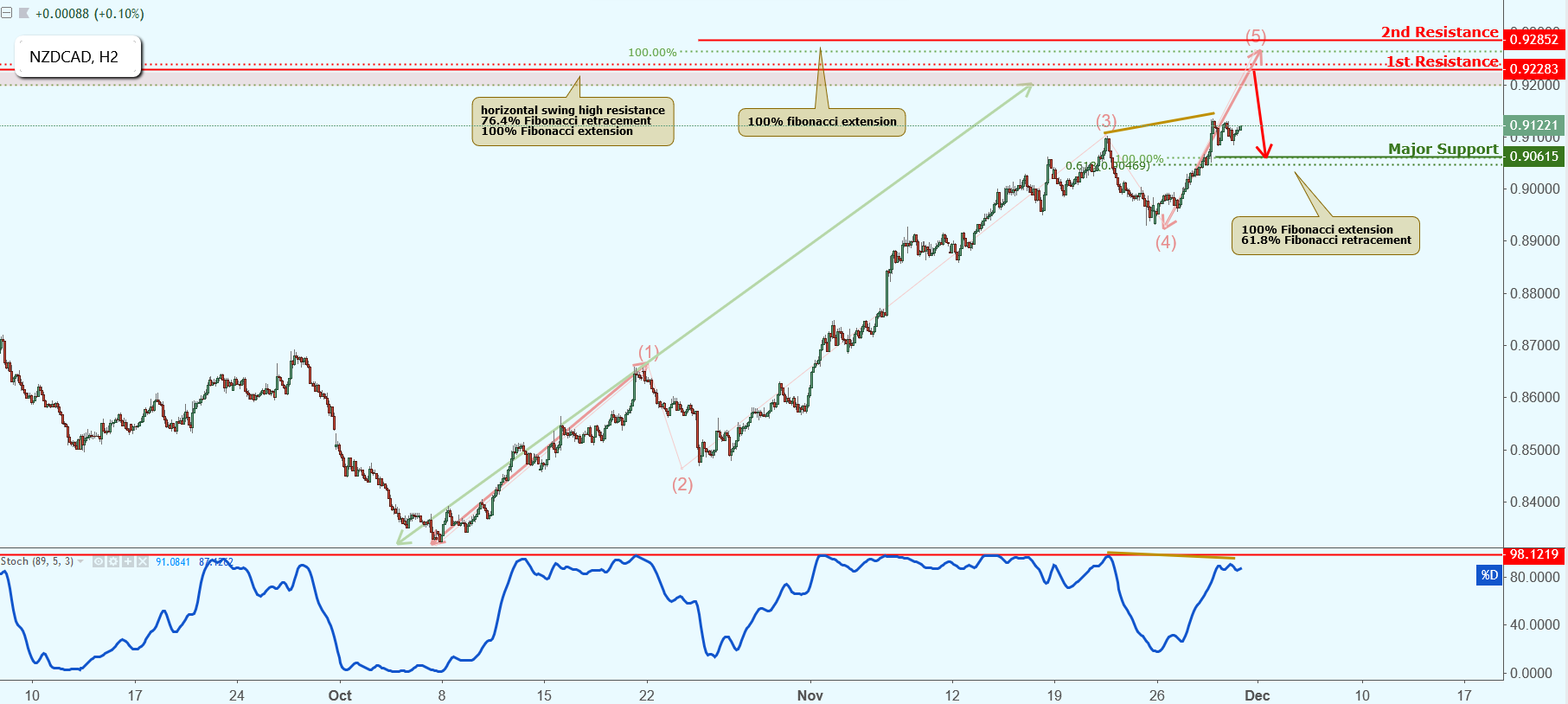 NZDCAD Approaching Resistance, Potential Drop!