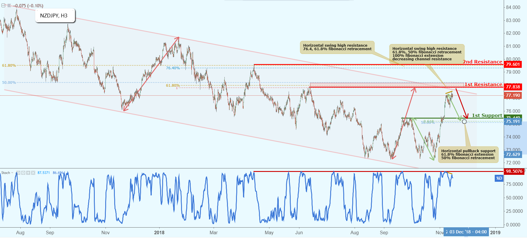 NZDJPY Approaching Resistance, Potential Drop!