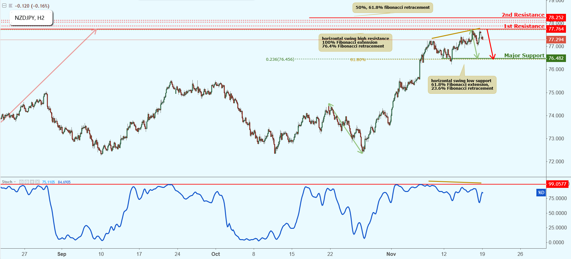 NZDJPY Approaching Resistance, Potential Drop!