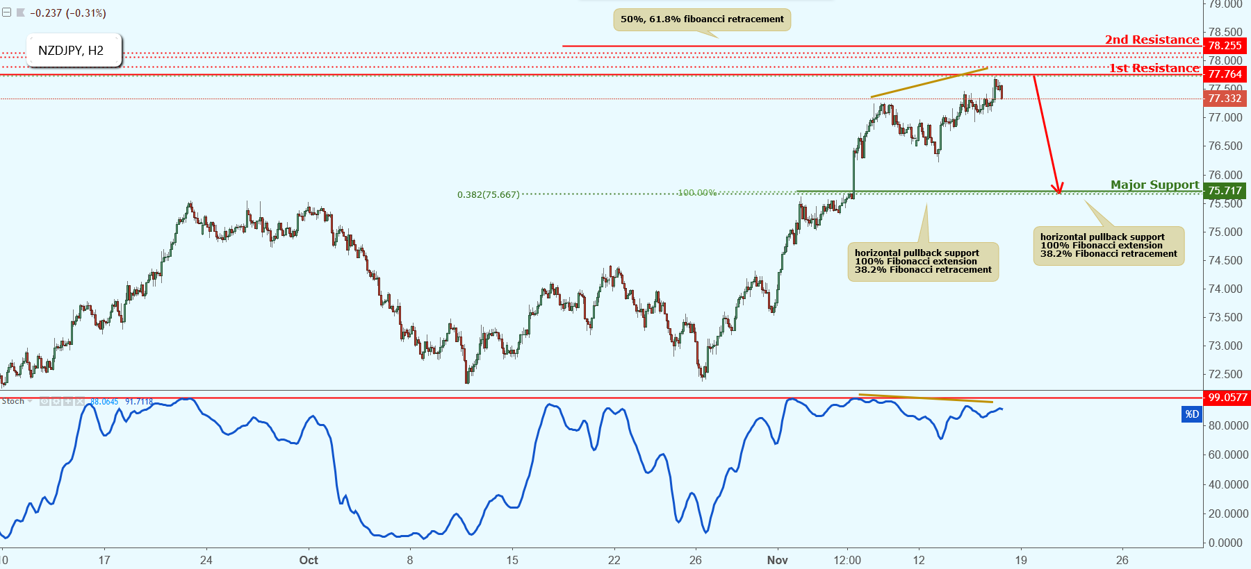 NZDJPY Approaching Resistance, Potential Drop!