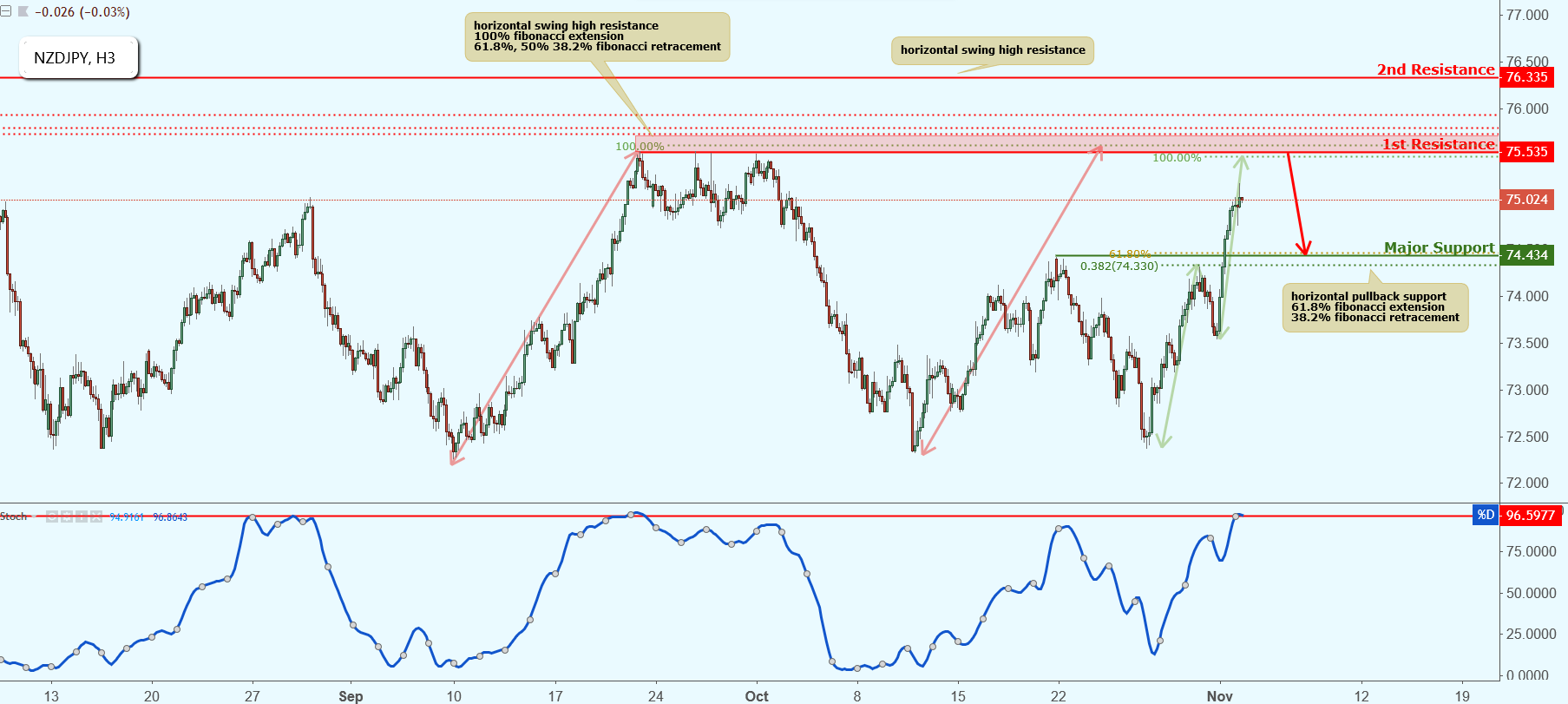 NZDJPY Approaching Resistance, Potential Drop!